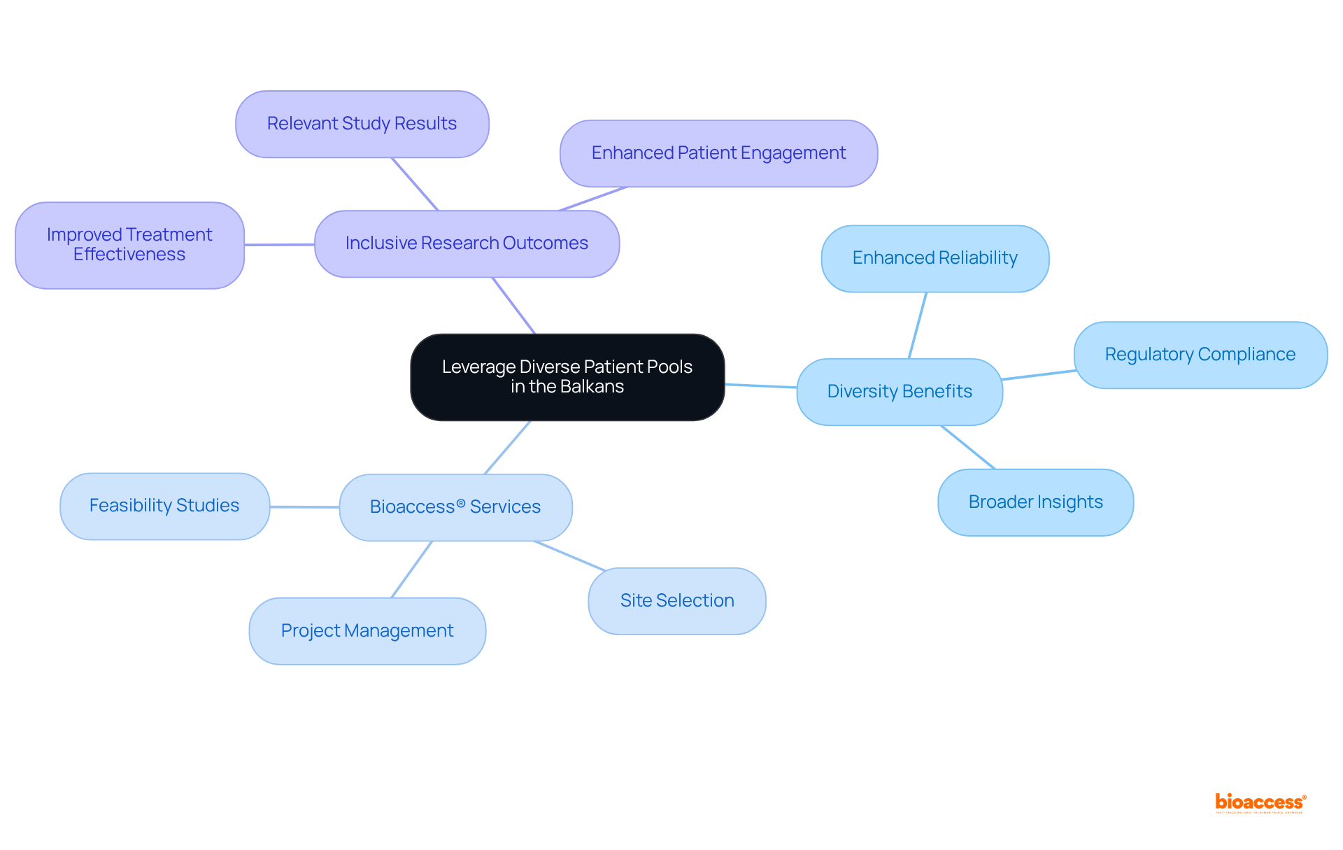 The center represents the main topic of leveraging diverse patient pools, while the branches signify the benefits and services that support this endeavor. Each color-coded area highlights a specific category, making it easier to navigate through the information.