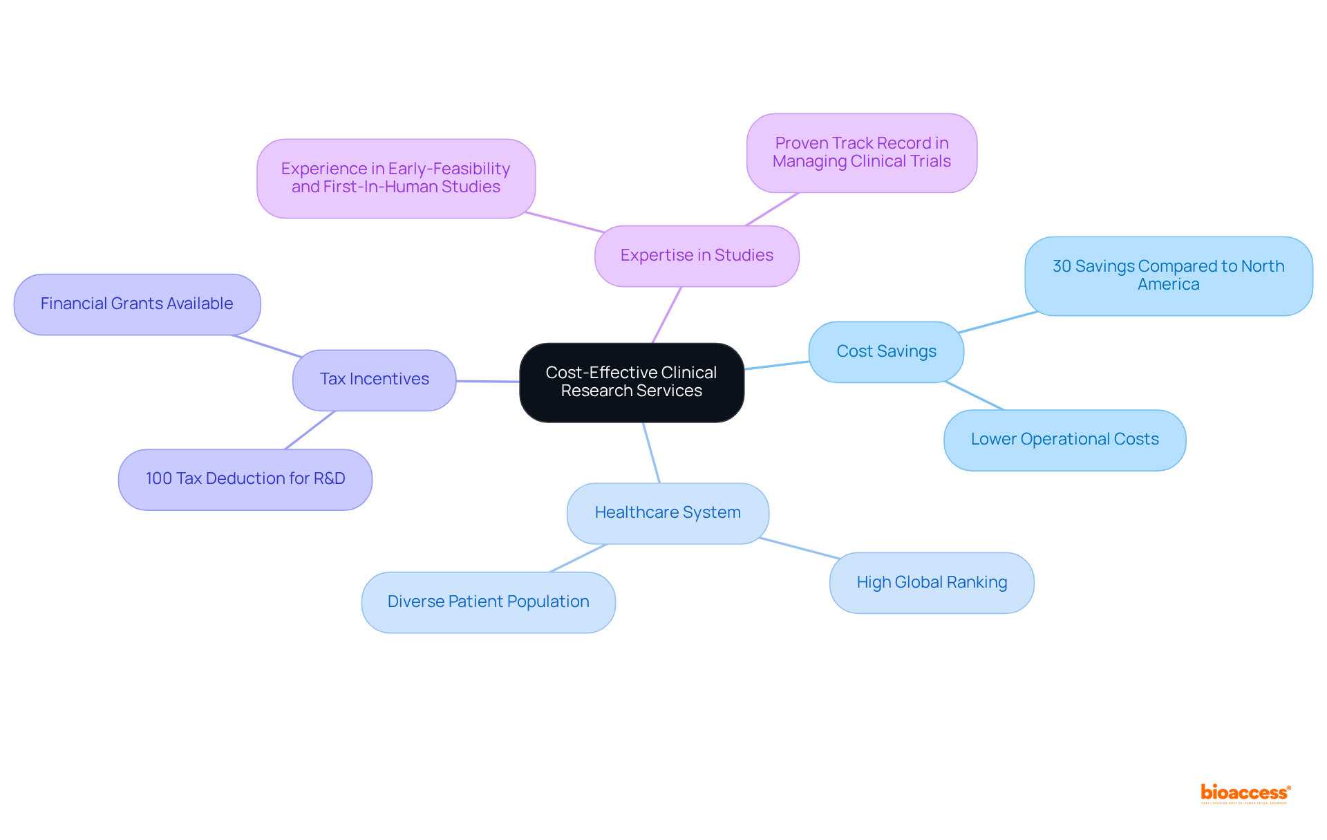 This mindmap shows how various benefits contribute to affordable clinical research services for startups. Each branch highlights a specific area that supports the overall goal of cost-effectiveness.