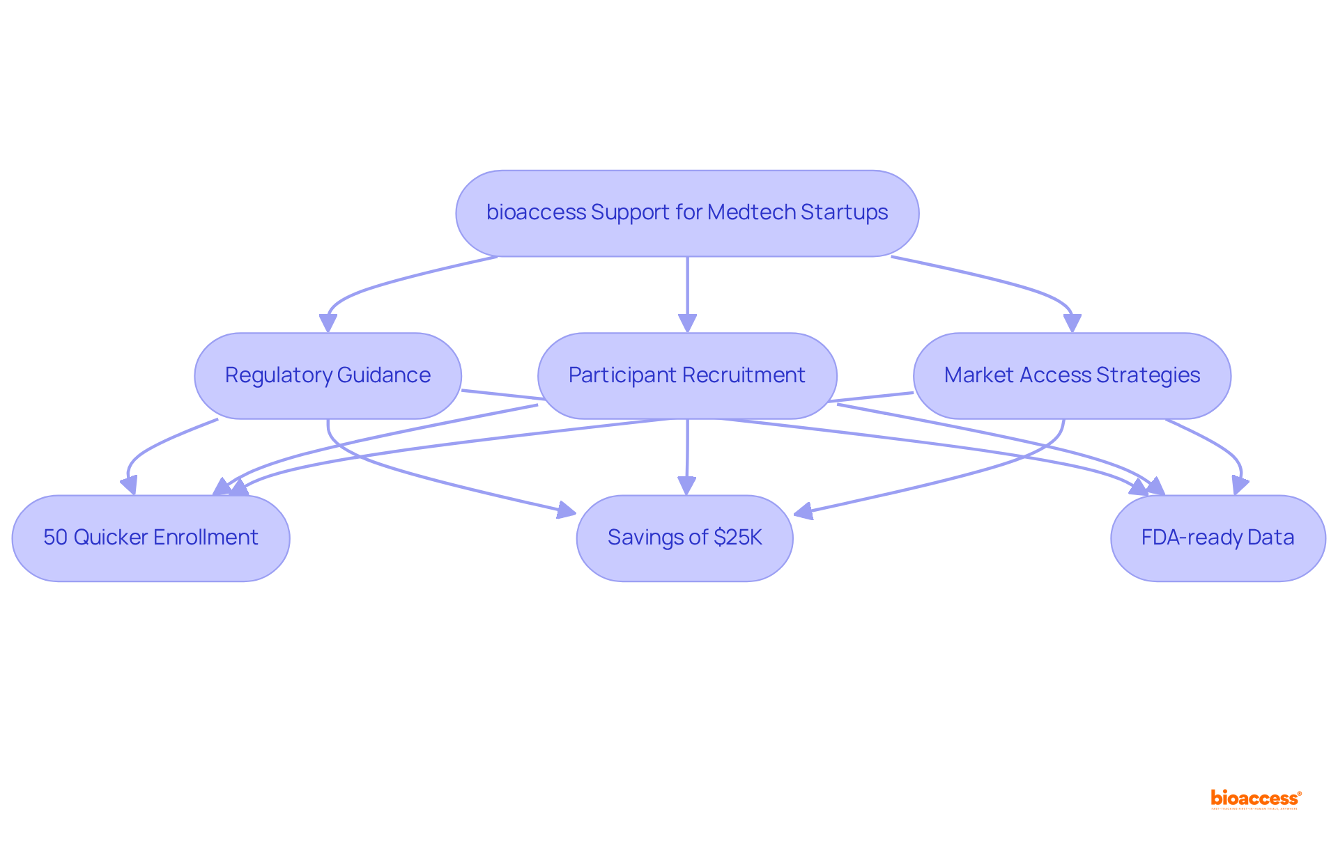 Follow the arrows to see how bioaccess's services help Medtech startups move from concept to commercialization, leading to faster enrollment and cost savings.