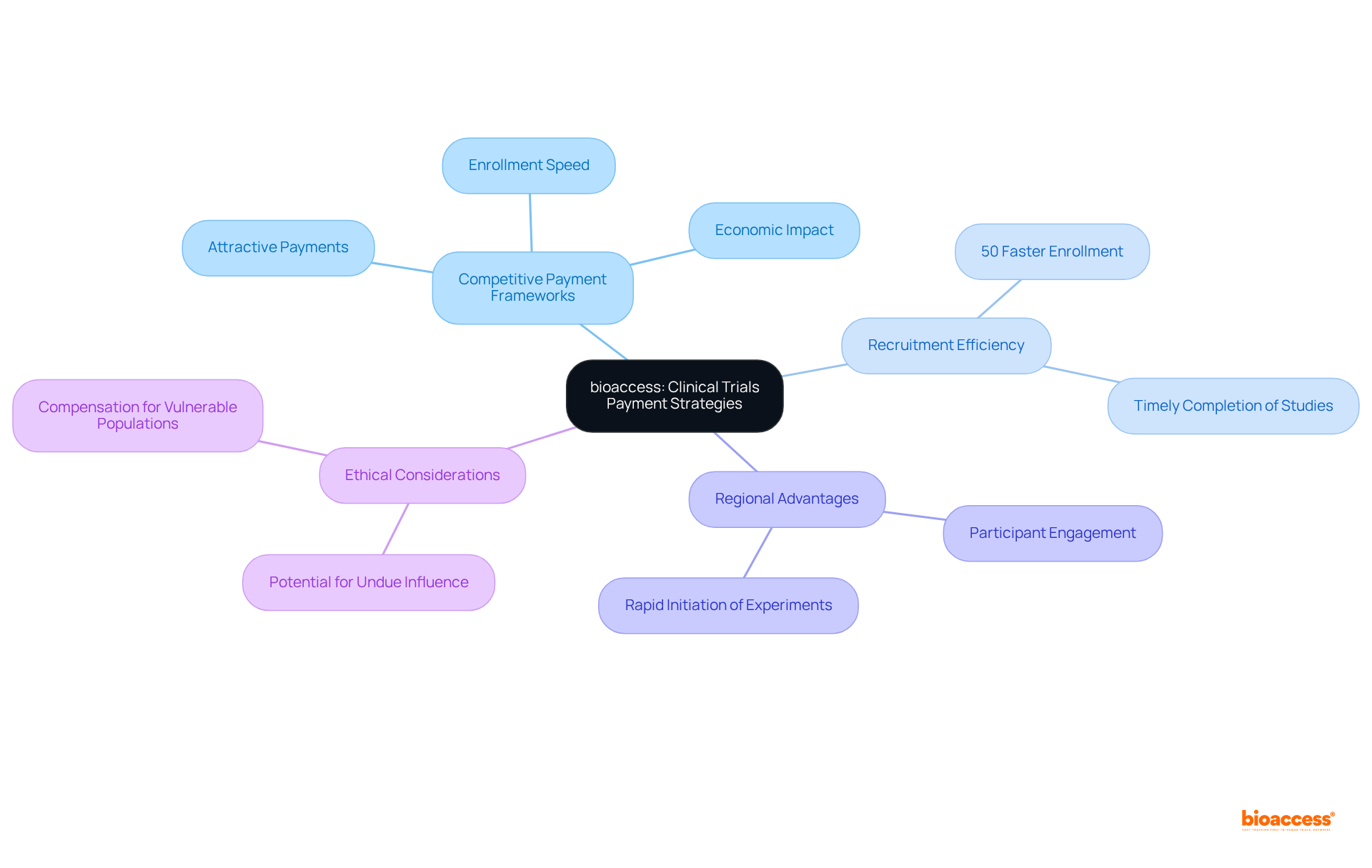 The central idea focuses on bioaccess's strategies, with branches showing how competitive payments affect recruitment, the advantages in different regions, and the ethical implications. Each branch helps to understand a different aspect of the overall strategy.