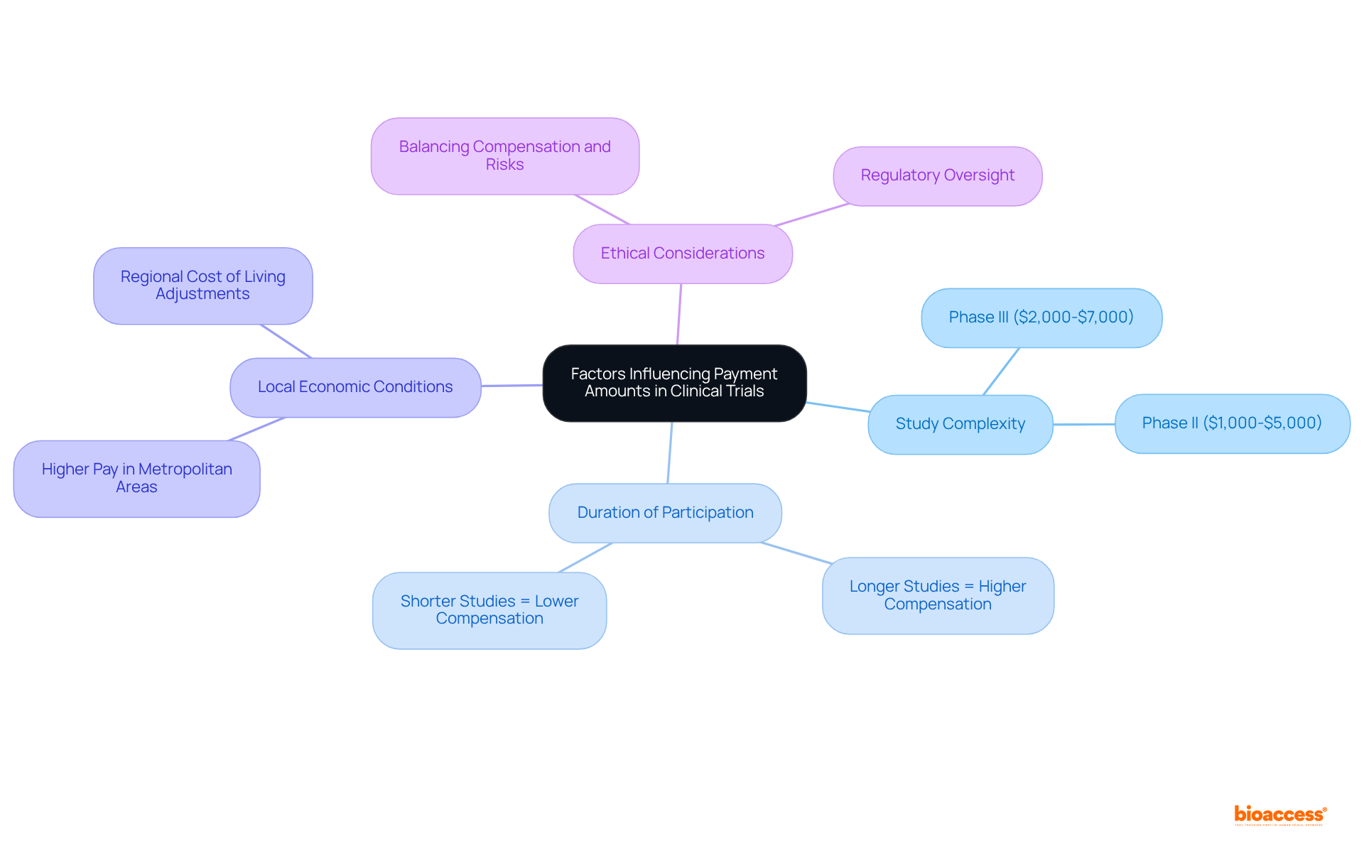 This mindmap shows how various factors affect payment amounts for participants in clinical trials. Each branch represents a different factor, and the sub-branches provide specific details related to that factor.