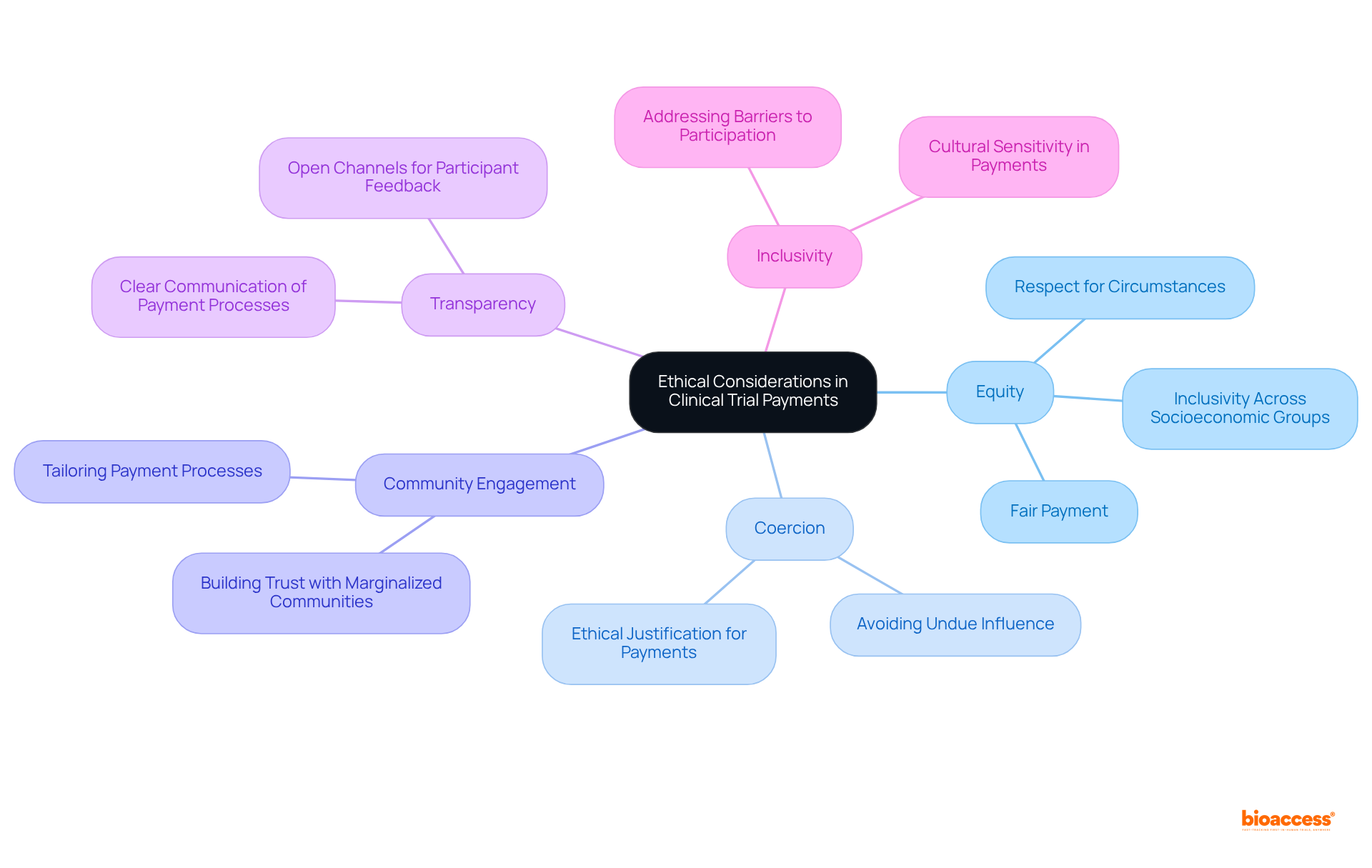 The central node represents the main topic, while the branches explore different ethical aspects. Each color-coded branch helps illustrate how these considerations are interrelated.
