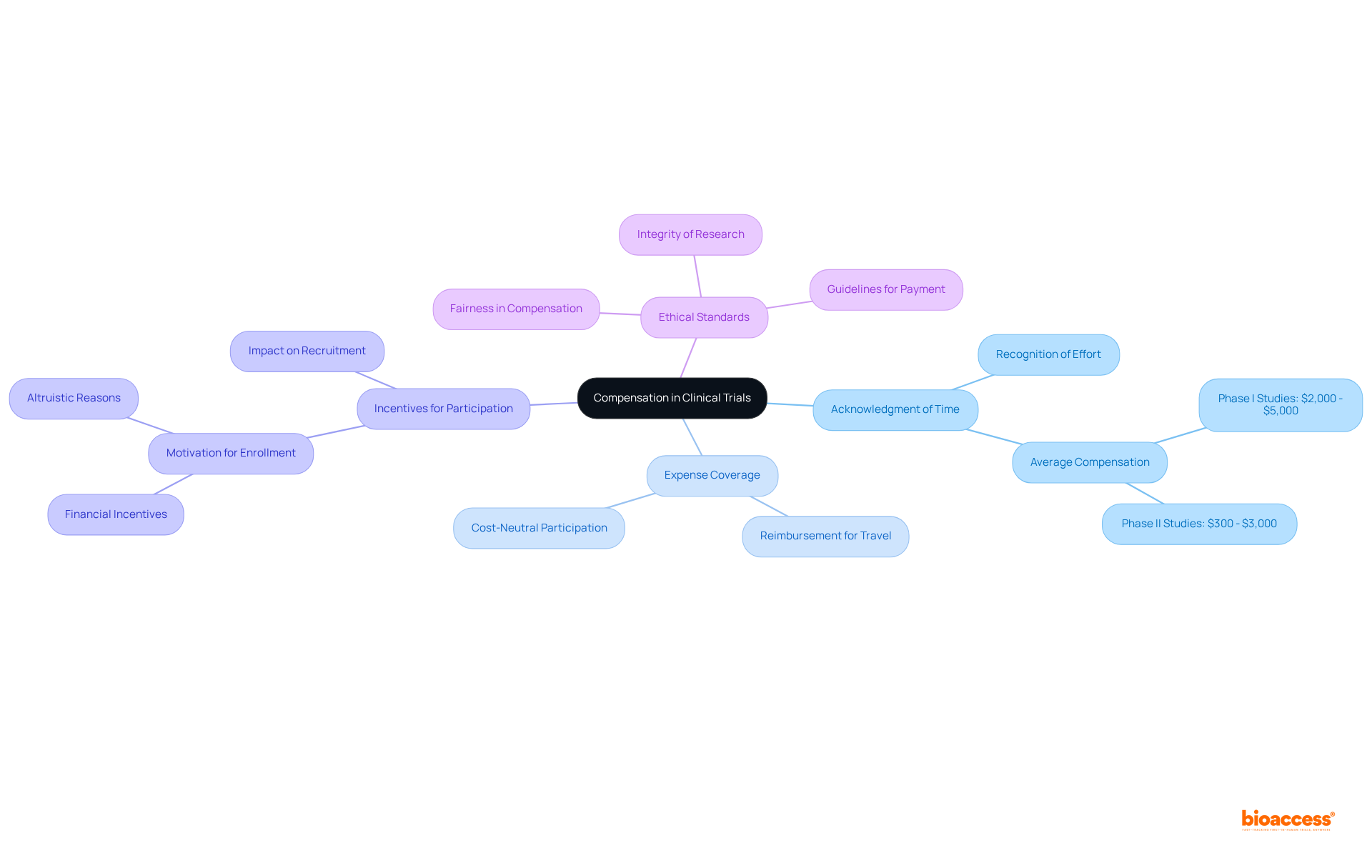 The central node represents the main topic of compensation, while the branches show the key reasons and ethical considerations for paying participants. Each color-coded branch highlights a different aspect, helping you navigate the important points quickly.