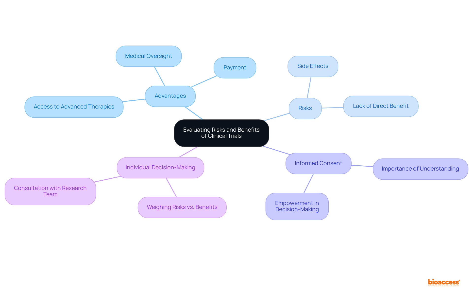 The central theme represents the evaluation of clinical trials, with branches showing the positive factors on one side and the risks on the other. Each sub-branch gives specific examples or concepts related to these categories.