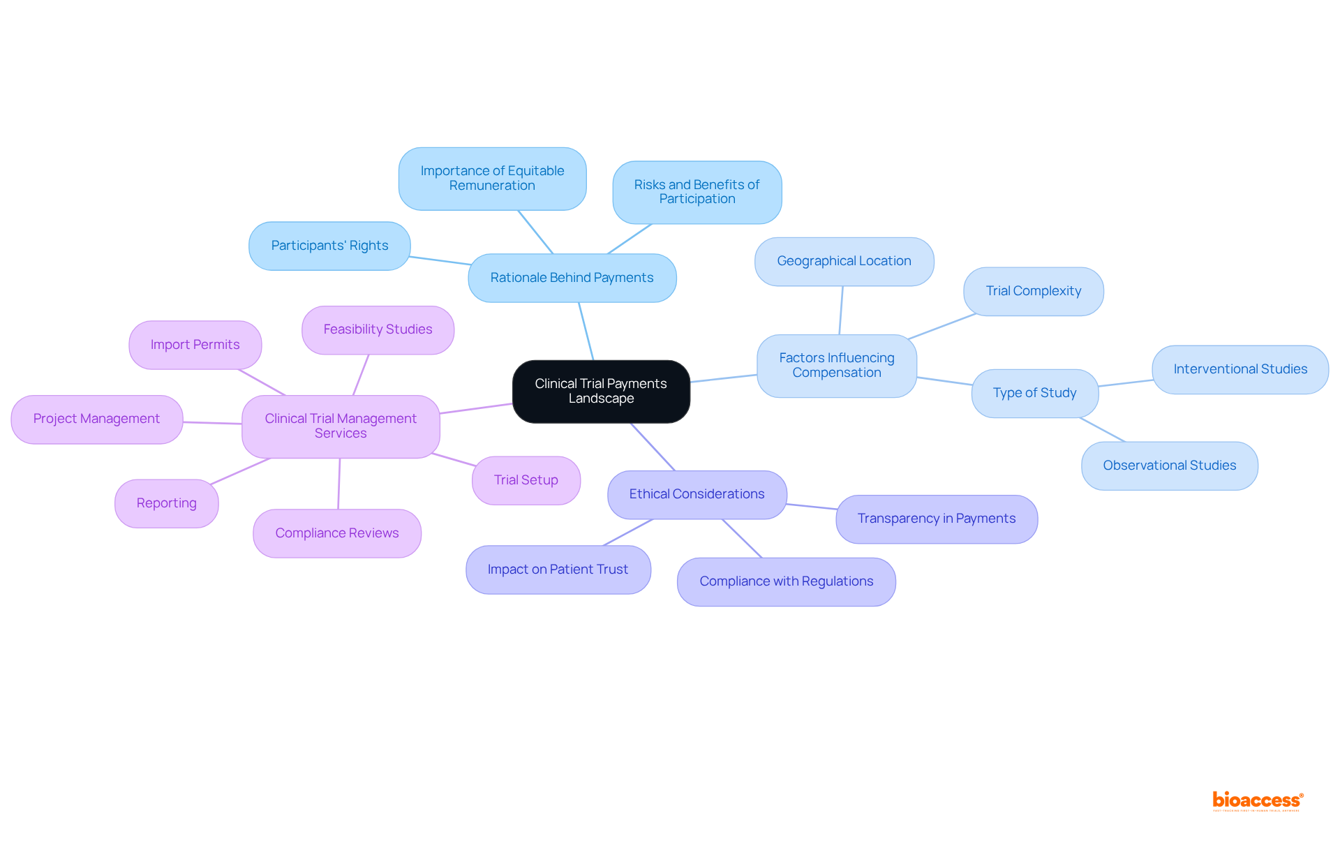 This mindmap starts with the main topic in the center and branches out to show key insights and detailed points, helping you see how everything is connected in the landscape of clinical trial payments.