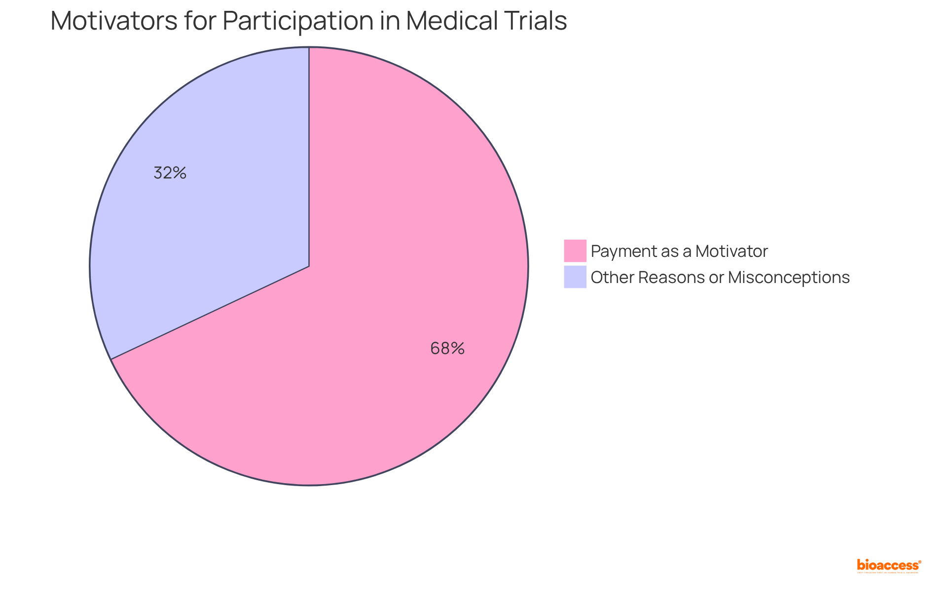 This chart shows how many people consider payment a key reason to participate in medical trials. The bigger slice means more people feel that way, while the smaller slice represents those who might have other thoughts or beliefs.