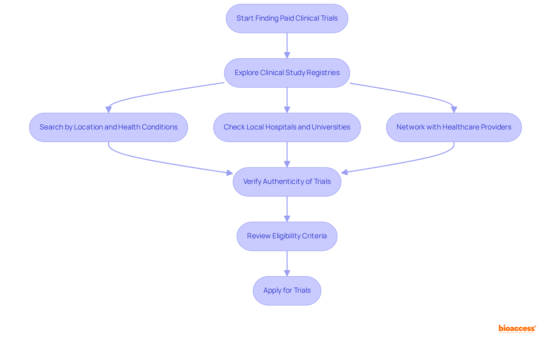 Follow the arrows to see each step you need to take to find paid clinical trials. Each box represents an action or consideration in the process, leading you through the journey of finding and applying for trials.