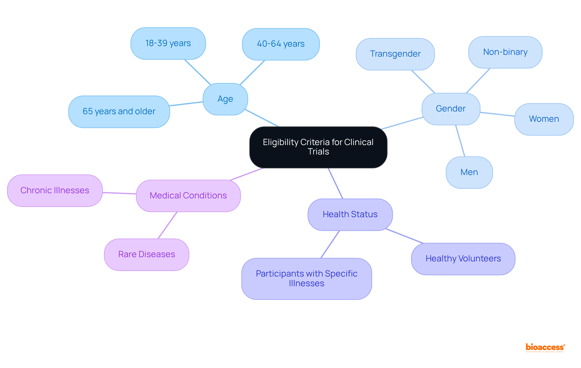 The center shows the main topic of eligibility. Each branch represents a key factor that influences who can participate, making it easy to understand the different requirements.