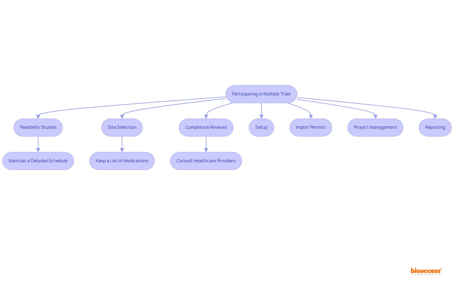 This flowchart outlines the steps and considerations for participating in multiple clinical trials. Each box represents a stage or action, guiding you through the process and highlighting important safety measures.