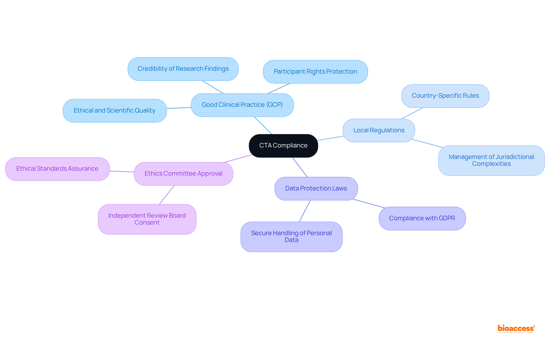 The center represents the main theme of CTA Compliance, while the branches show the essential standards you need to follow. Each branch can have additional notes about what that standard entails and why it's important.