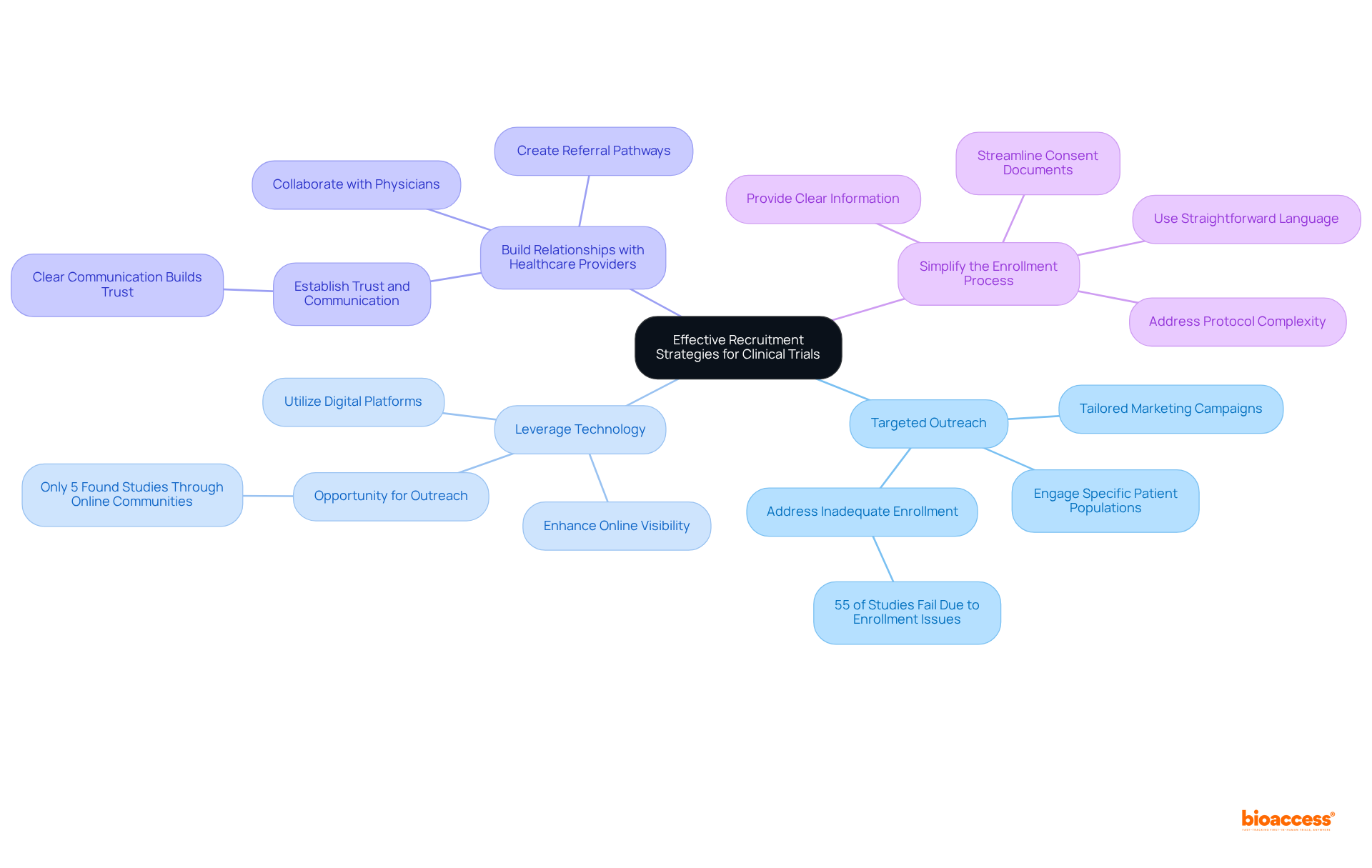 The center represents the main focus of improving recruitment, with branches showing each key strategy. Follow the branches to see specific actions and insights that support each strategy.