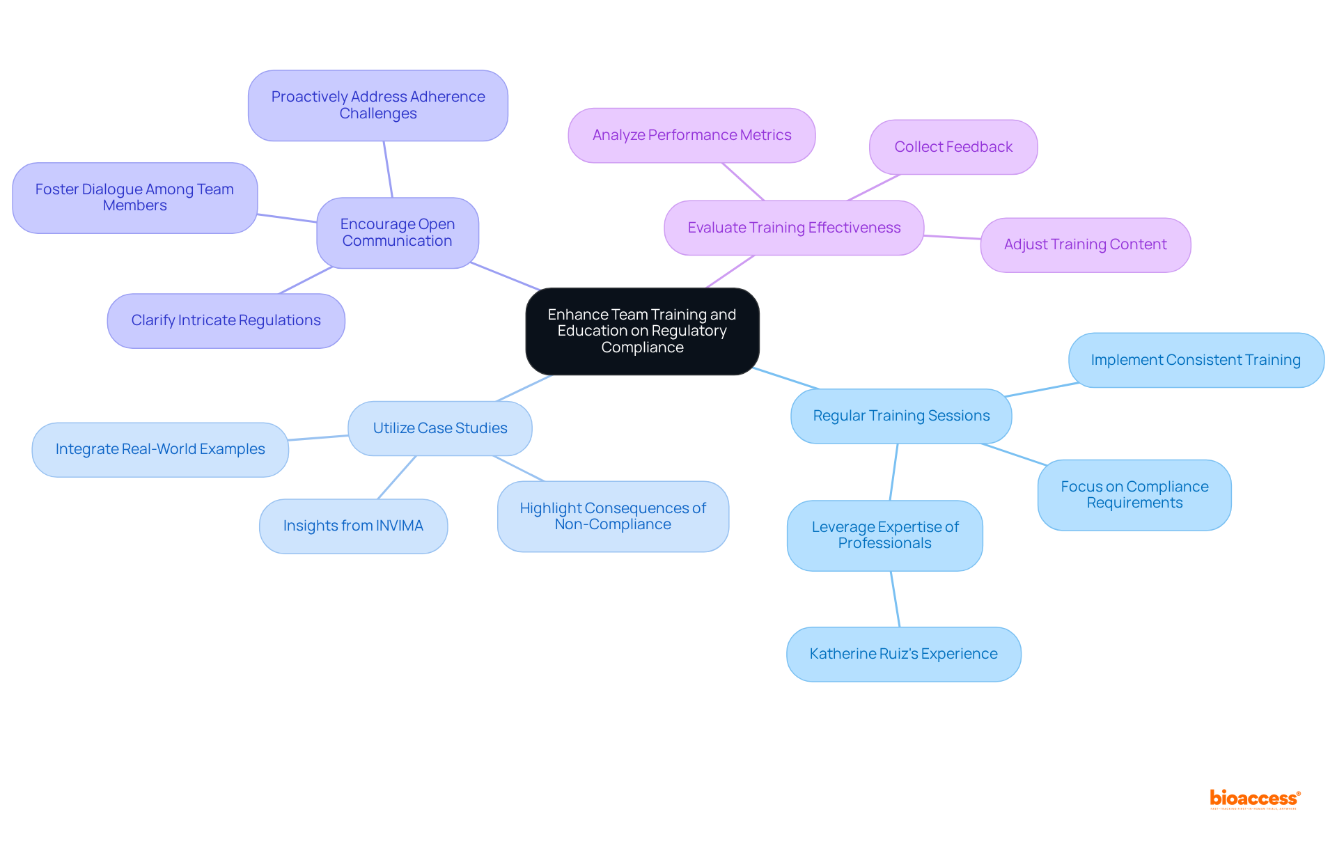 The central idea represents the goal of enhancing team training, while each branch shows a crucial practice to achieve this. Follow the branches to see detailed actions that can be taken under each practice.