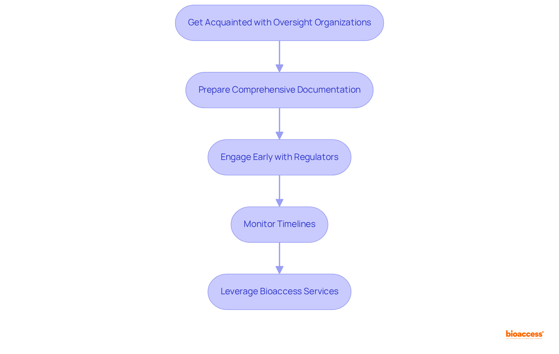 This flowchart outlines the essential steps to navigate the CTA process. Follow the arrows from one box to the next to see what you need to do at each stage.