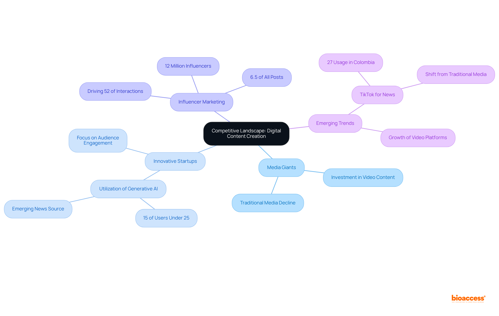 The center shows the overall competitive landscape, with branches representing different players and their strategies. The more vibrant the branch, the more impactful the strategy in the market.