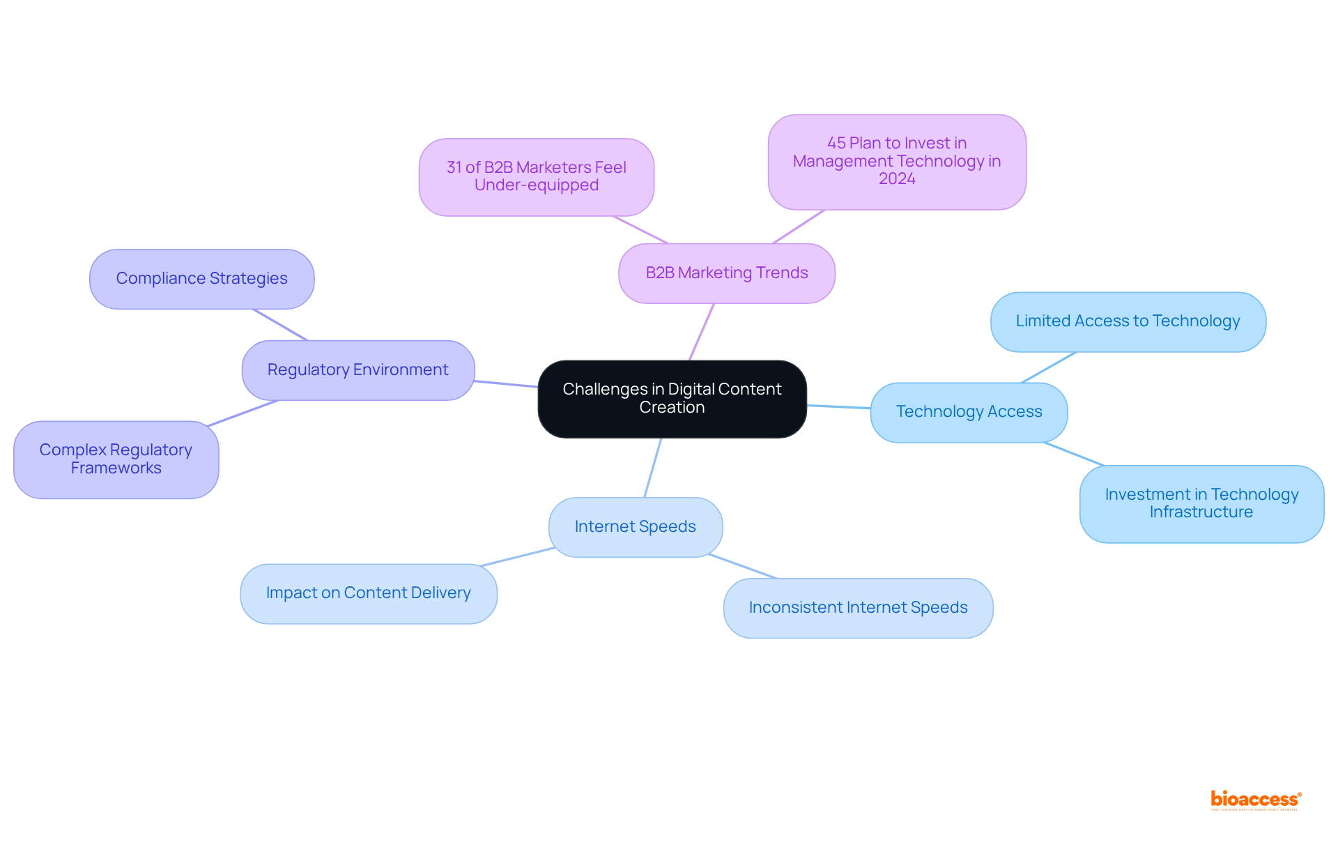 The center node shows the main topic, while the branches represent key challenges and strategies. The sub-branches provide additional details or statistics related to each challenge, helping to visualize how they connect to the broader theme.