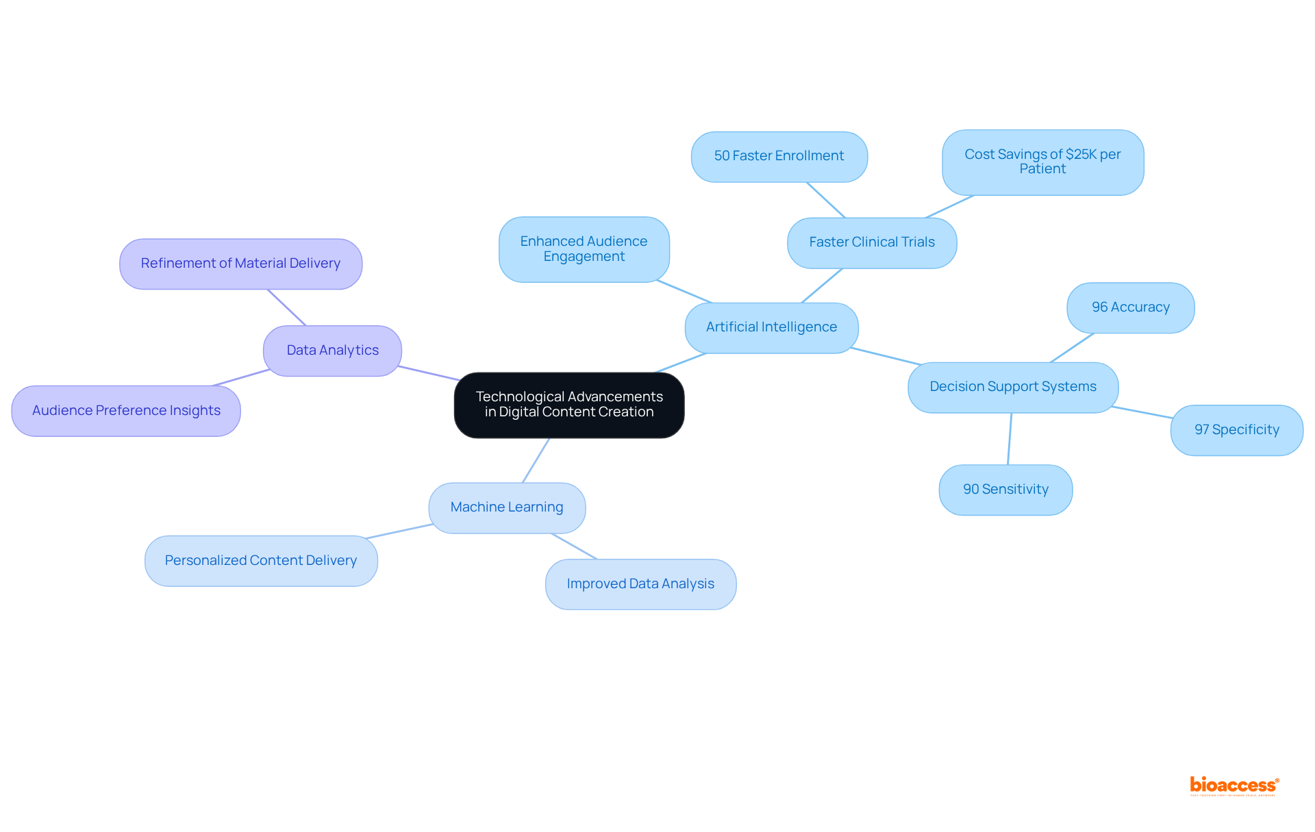 The central node represents the main topic, while the branches show different technologies and their specific benefits. Follow the branches to understand how each technology contributes to improvements in digital content.