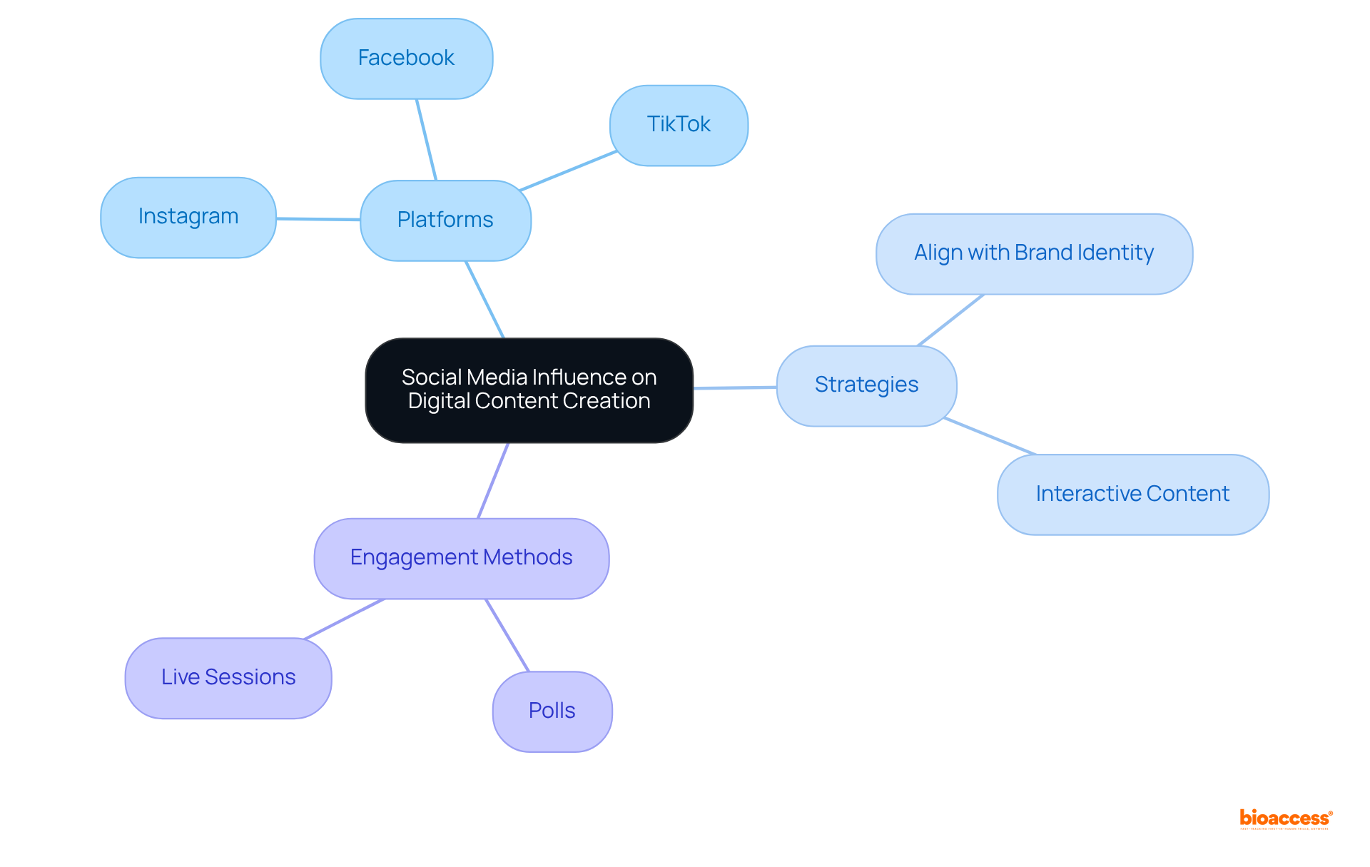 At the center, you'll find the main theme. Branches lead to different platforms, strategies, and methods that illustrate how social media shapes digital content. Each branch and sub-branch shows the relationship and importance of each element.