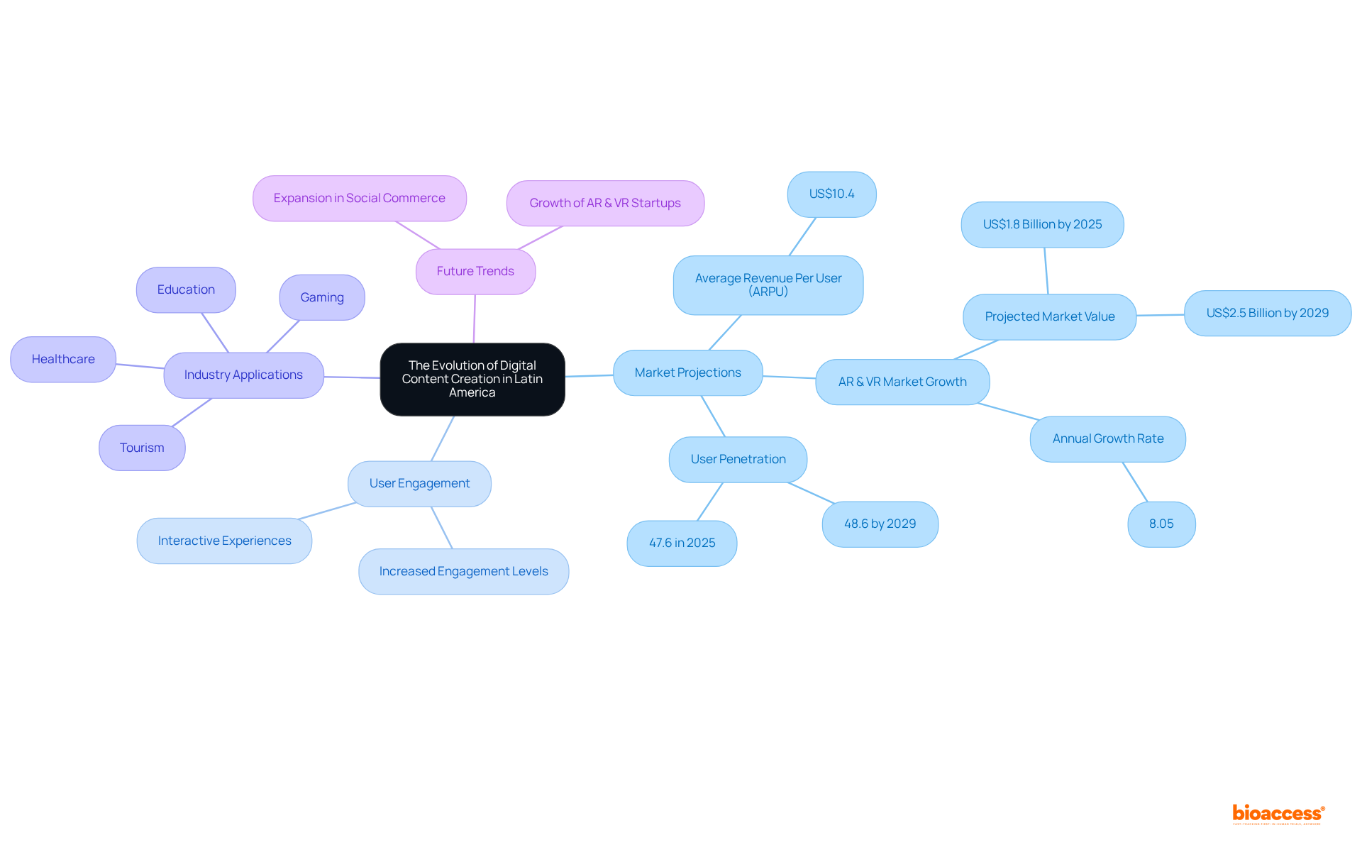 The central node represents the main topic, while the branches illustrate important subtopics and their connections. Each color-coded branch highlights different aspects of the digital content landscape, making it easier to navigate the trends and opportunities in AR and VR technologies.