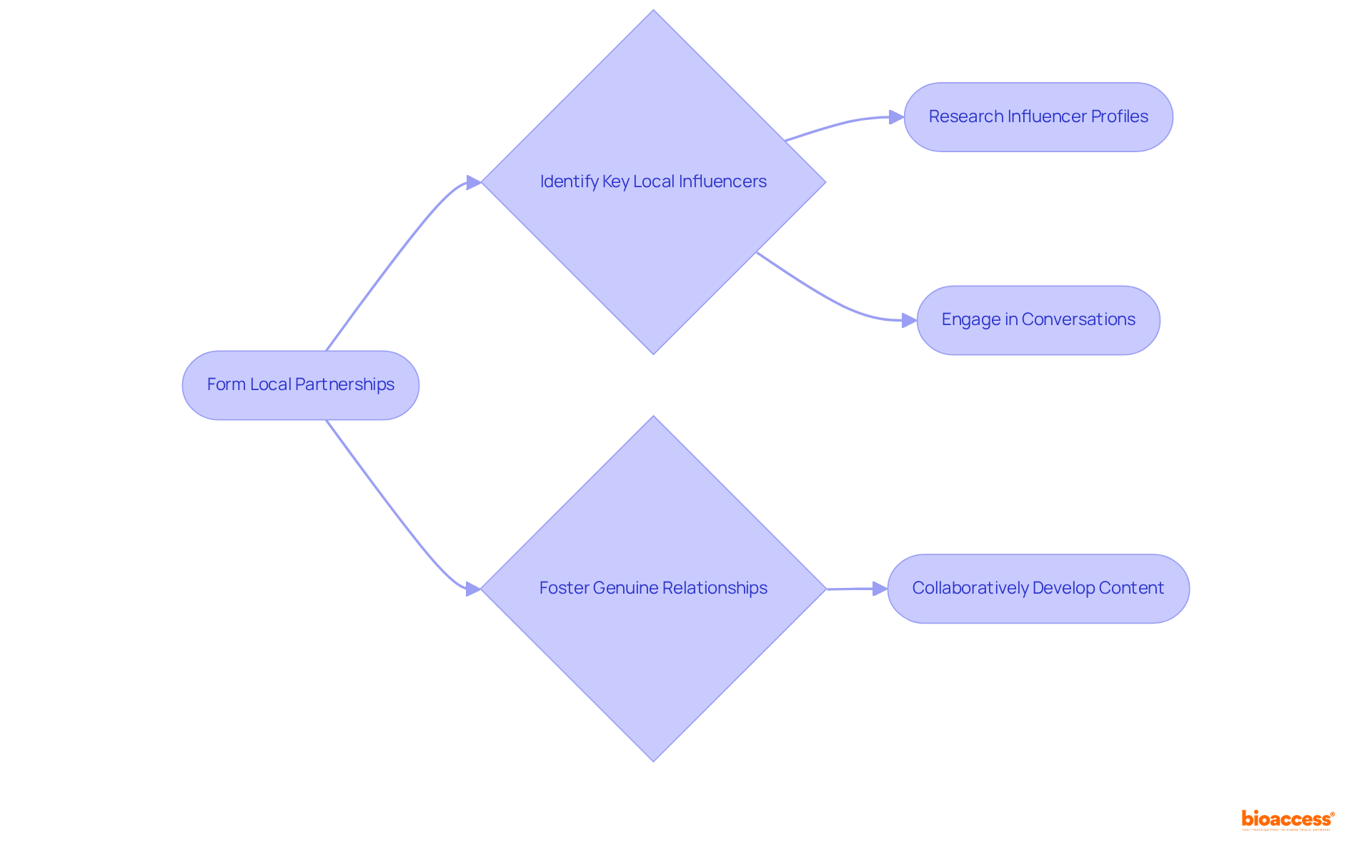 Each box represents a crucial step in forming partnerships. Follow the arrows to understand how to progress through the process, from identifying influencers to developing relevant content.