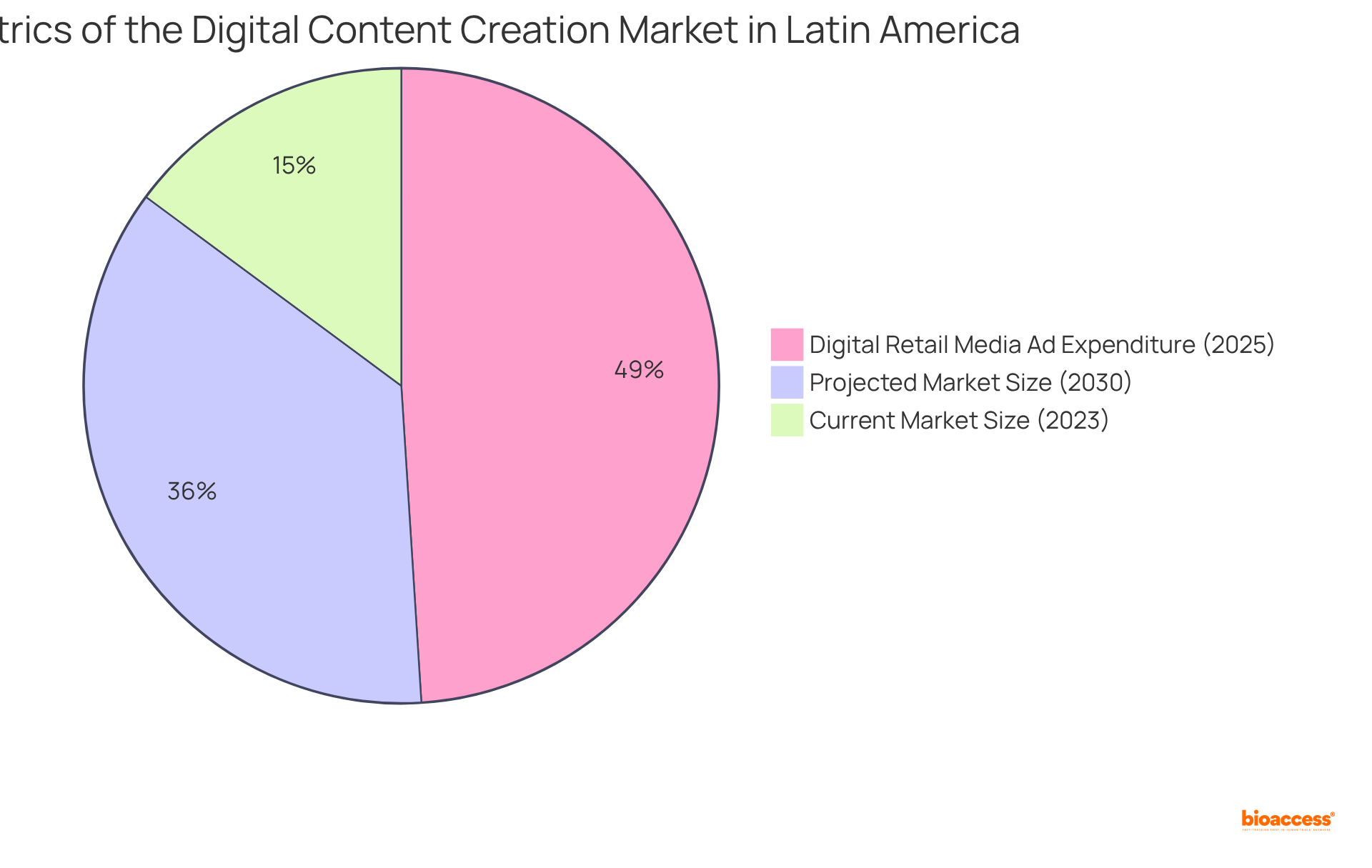 Each slice represents a significant financial metric in the digital content market. The larger the slice, the greater the expected market value — showing how much the digital content creation industry is anticipated to grow.
