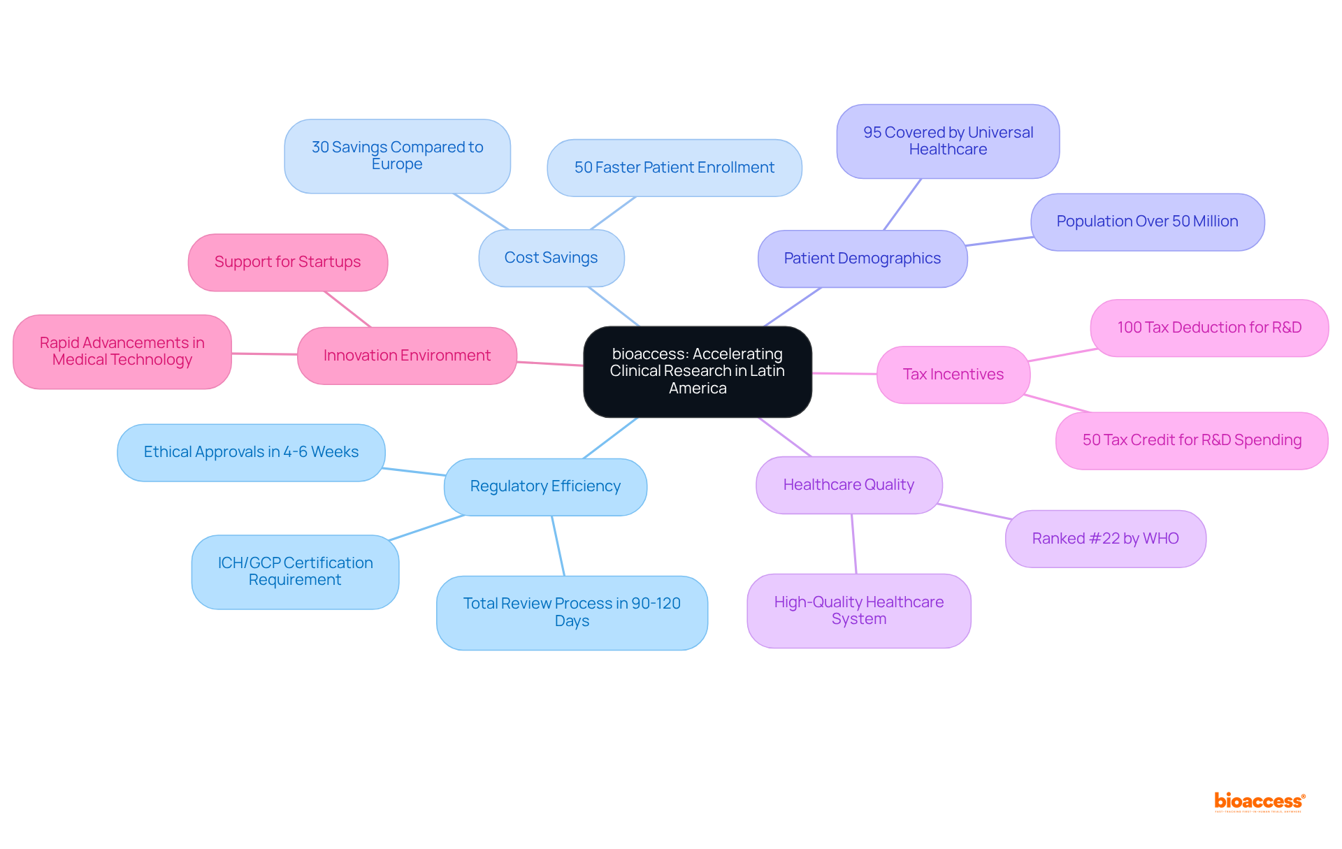 The center represents the main focus on clinical research acceleration, with branches showing key benefits. Each branch's details help explain how Colombia stands out in this field.