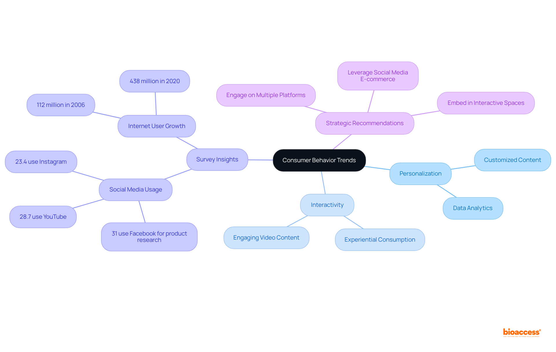 At the center is the main idea about consumer behavior trends. Follow the branches to explore how these trends influence content creation strategies and what brands should focus on to engage their audiences effectively.