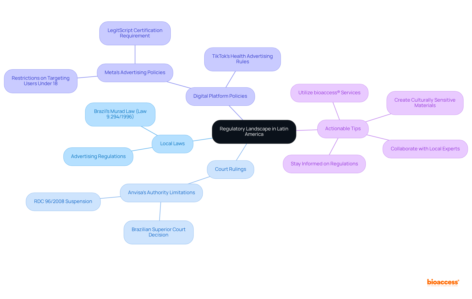 The central node represents the main theme, while branches show related laws, rulings, platform policies, and practical tips. Each color-coded category helps you easily navigate the complex regulatory environment.