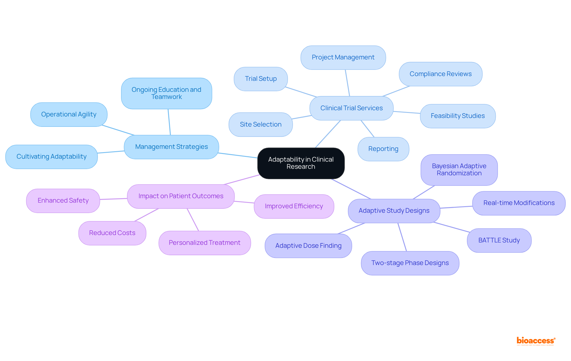 The central node represents the main theme of adaptability, while the branches illustrate how this concept connects to various aspects of clinical research, management, and patient outcomes.