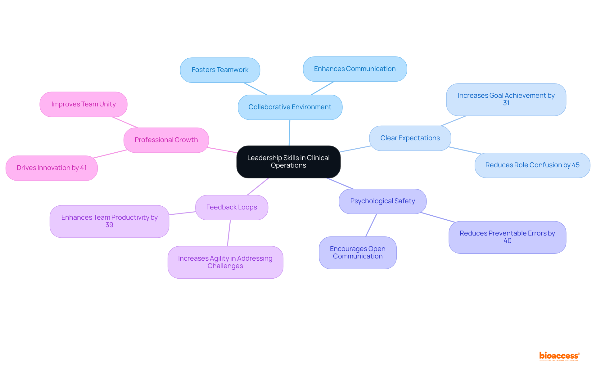 The center of the mindmap shows the main theme of leadership skills, with branches illustrating how different skills and practices contribute to team success in clinical operations. Each branch further breaks down into specific actions or benefits, making it easy to grasp the interconnectedness of leadership practices.