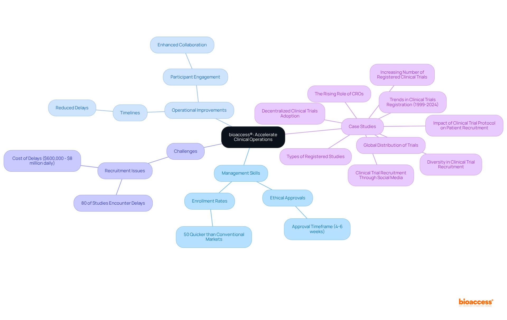 Each branch represents a different facet of how bioaccess® contributes to clinical operations. The central node is the main theme, while the branches help you explore the various aspects, such as skills needed, operational benefits, and the challenges faced in the industry.