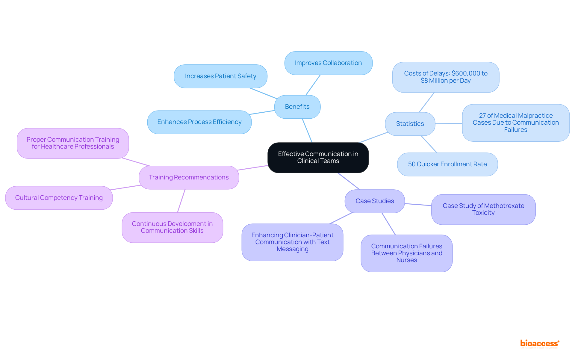 The central node represents the importance of communication in clinical teams. Each branch illustrates different aspects that contribute to effective communication, showing how they interconnect and support overall healthcare operations.