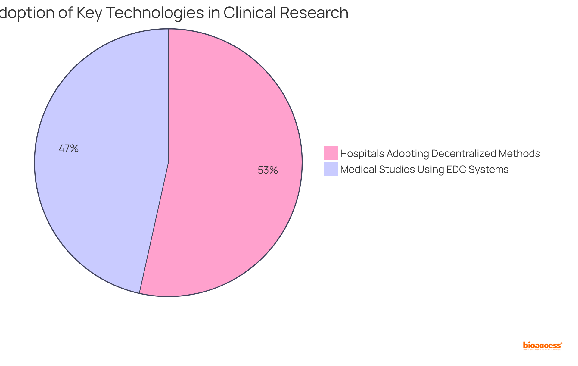 This chart shows the percentage of medical studies using EDC systems and hospitals adopting decentralized approaches—big slices mean more widespread use of these technologies.