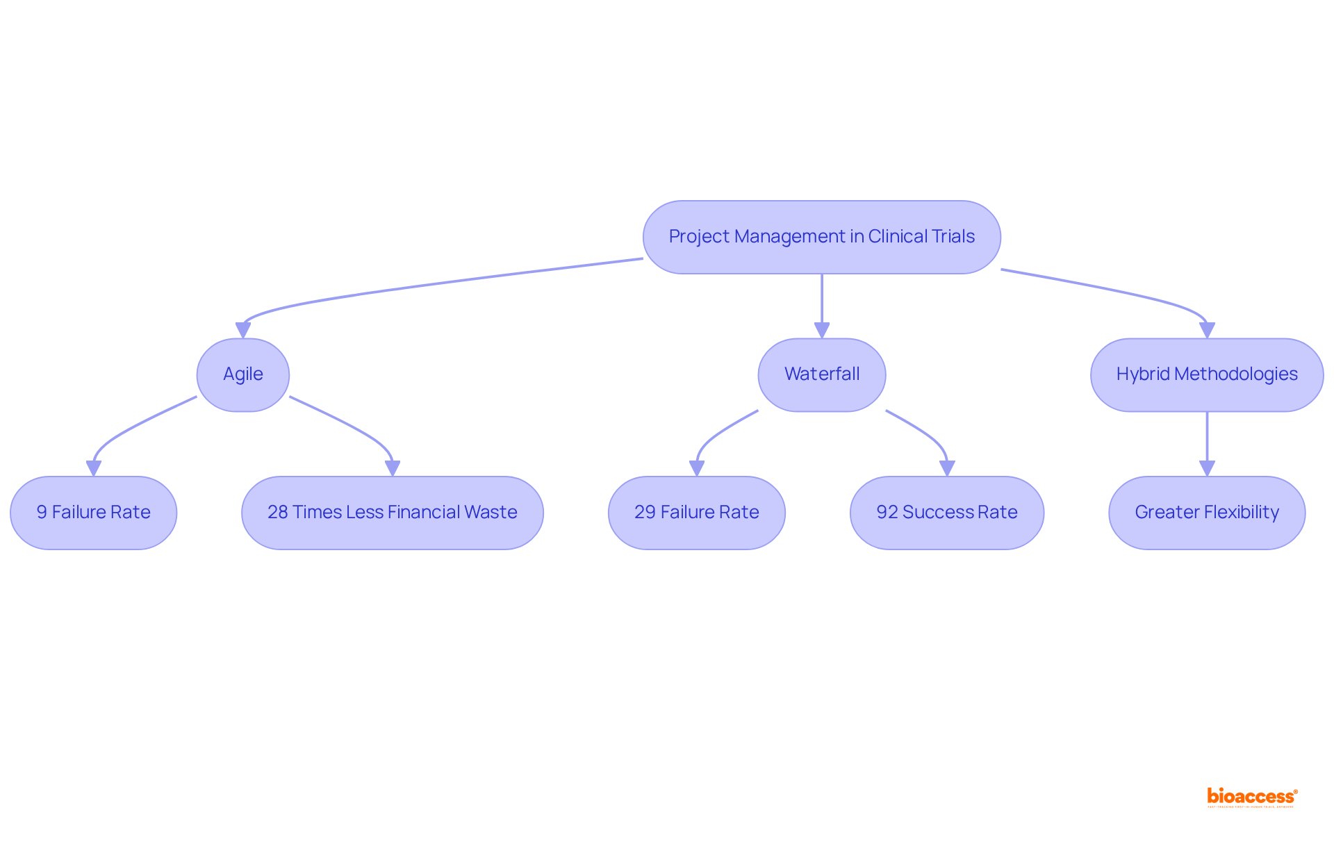 This flowchart shows the project management methods used in clinical trials. Each pathway highlights the effectiveness of Agile versus Waterfall approaches, along with key metrics demonstrating their impact.