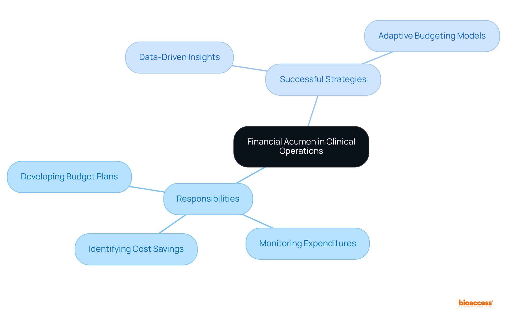 This mindmap illustrates the various responsibilities and strategies involved in managing budgets for clinical operations. The central idea connects to key responsibilities and strategies, highlighting how each contributes to effective financial oversight.