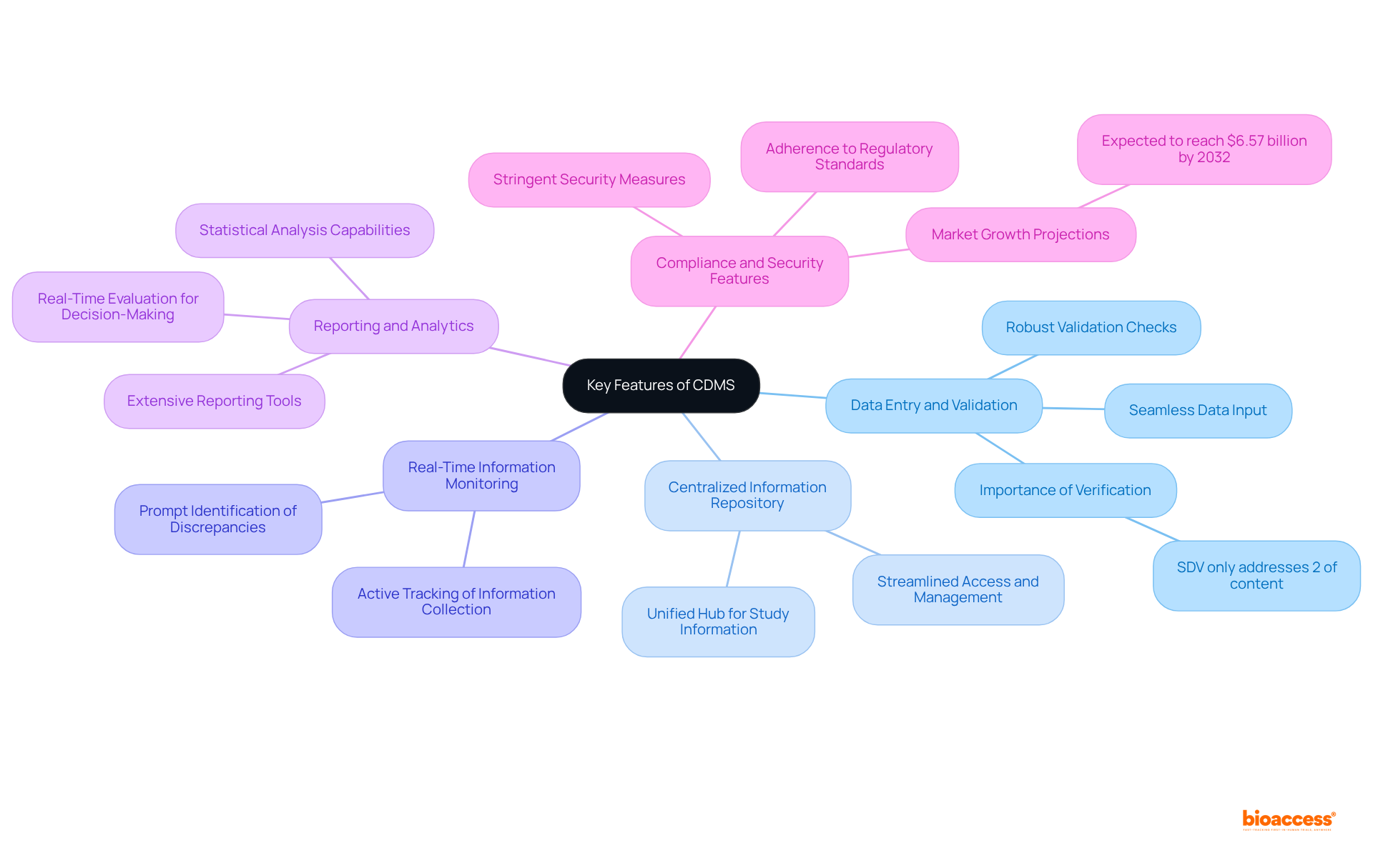 The center node represents the overall system, while each branch points to specific features. Follow the branches to understand how each feature contributes to the functionality of a Clinical Data Management System.