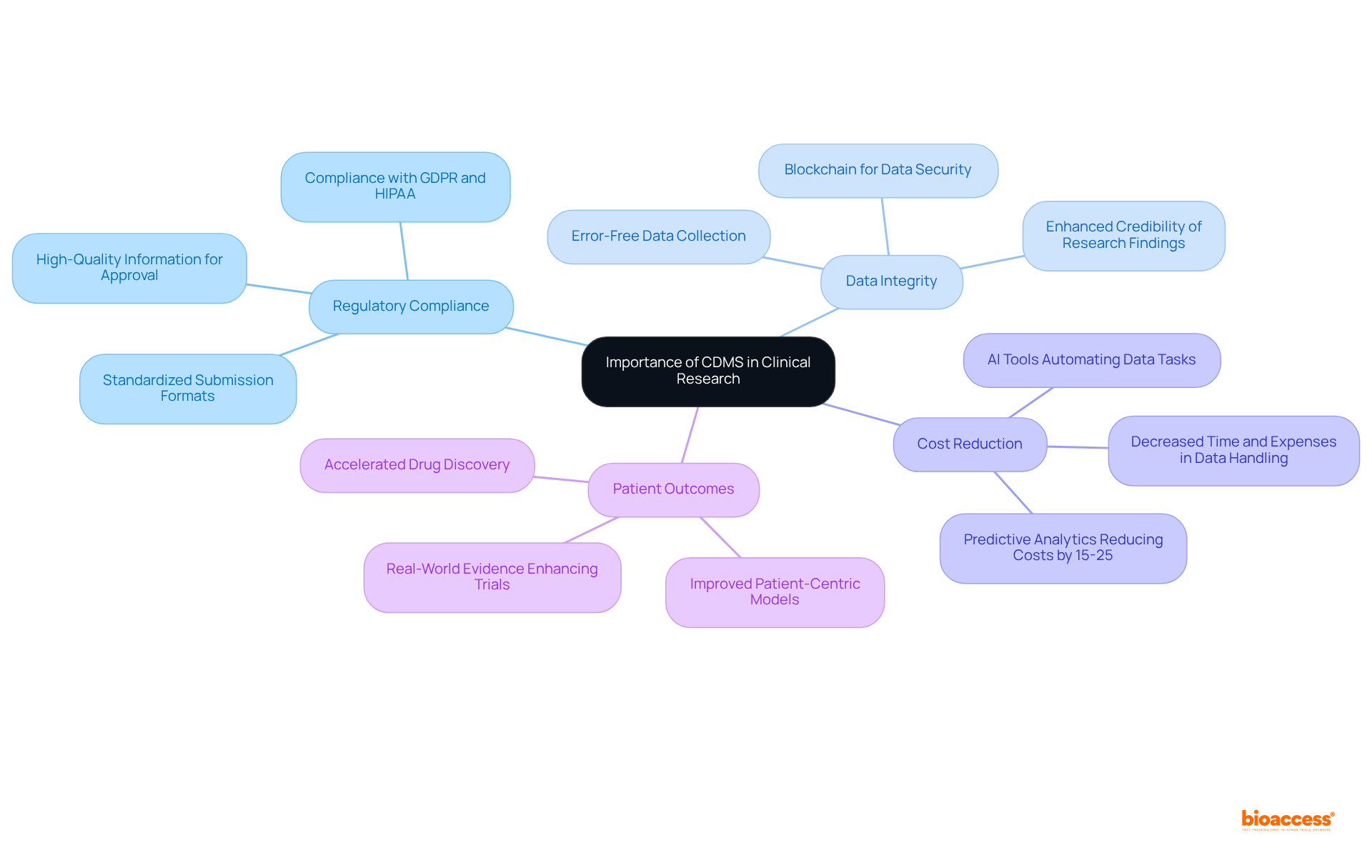 The central node represents the overall significance of CDMS, while each branch highlights a specific benefit or aspect. Explore the branches to see how these factors connect and contribute to successful clinical research.