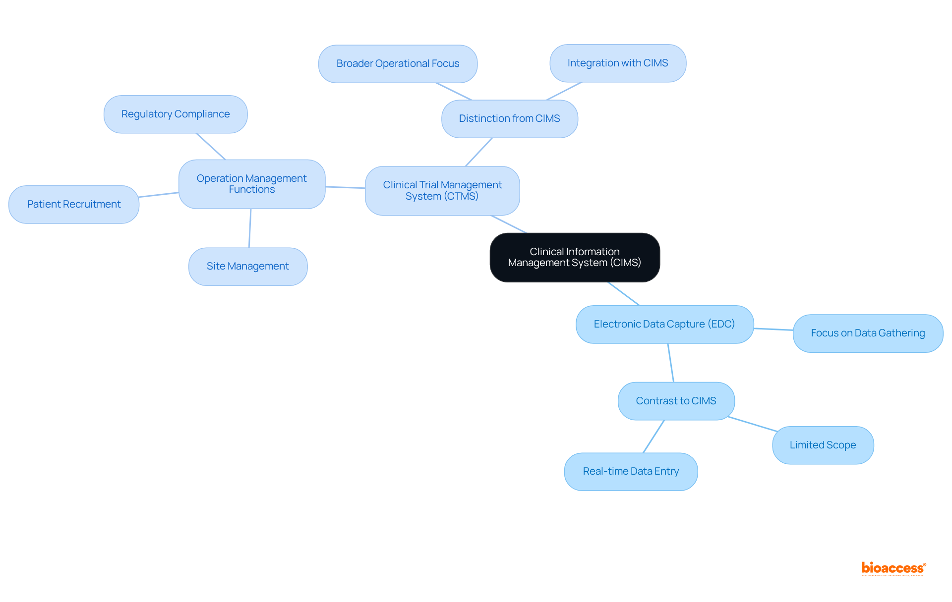The central node represents CIMS, and the branches illustrate how EDC and CTMS relate to it. Each sub-branch provides key functionalities to help you understand what distinguishes these systems.