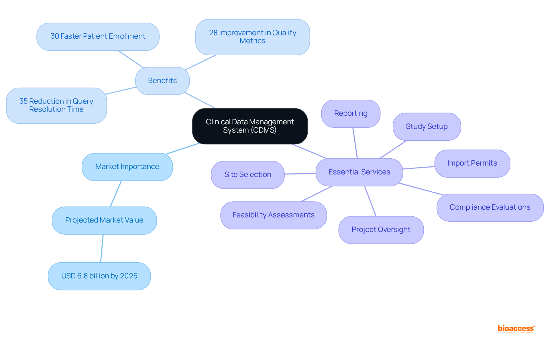 The mindmap starts at the center with CDMS, branching out to show its market importance, key benefits, and essential services. Each branch highlights important aspects of CDMS, making it easier to understand its significance and impact.