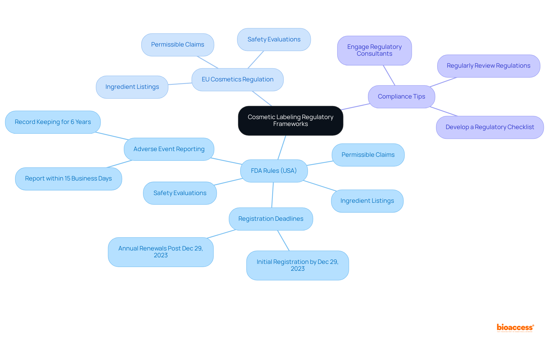 The center node shows the main topic, while branches reveal important regulations and tips for compliance. Follow the branches to see how each regulation connects to specific requirements and actions to take.
