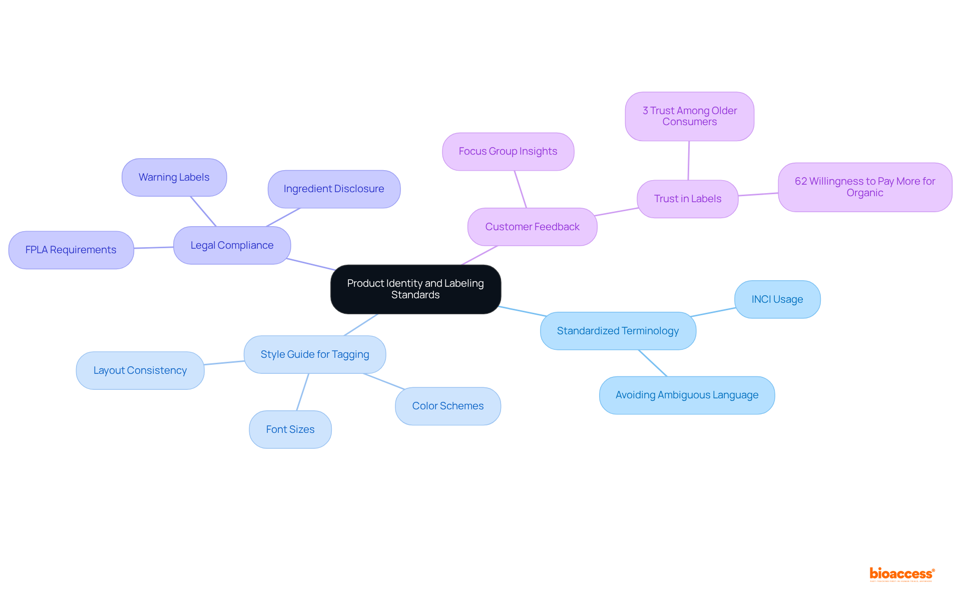The central idea is the product identity and labeling standards, with branches showing important aspects like terminology and style guides. Each branch represents a key area that contributes to creating effective and trustworthy product labels.