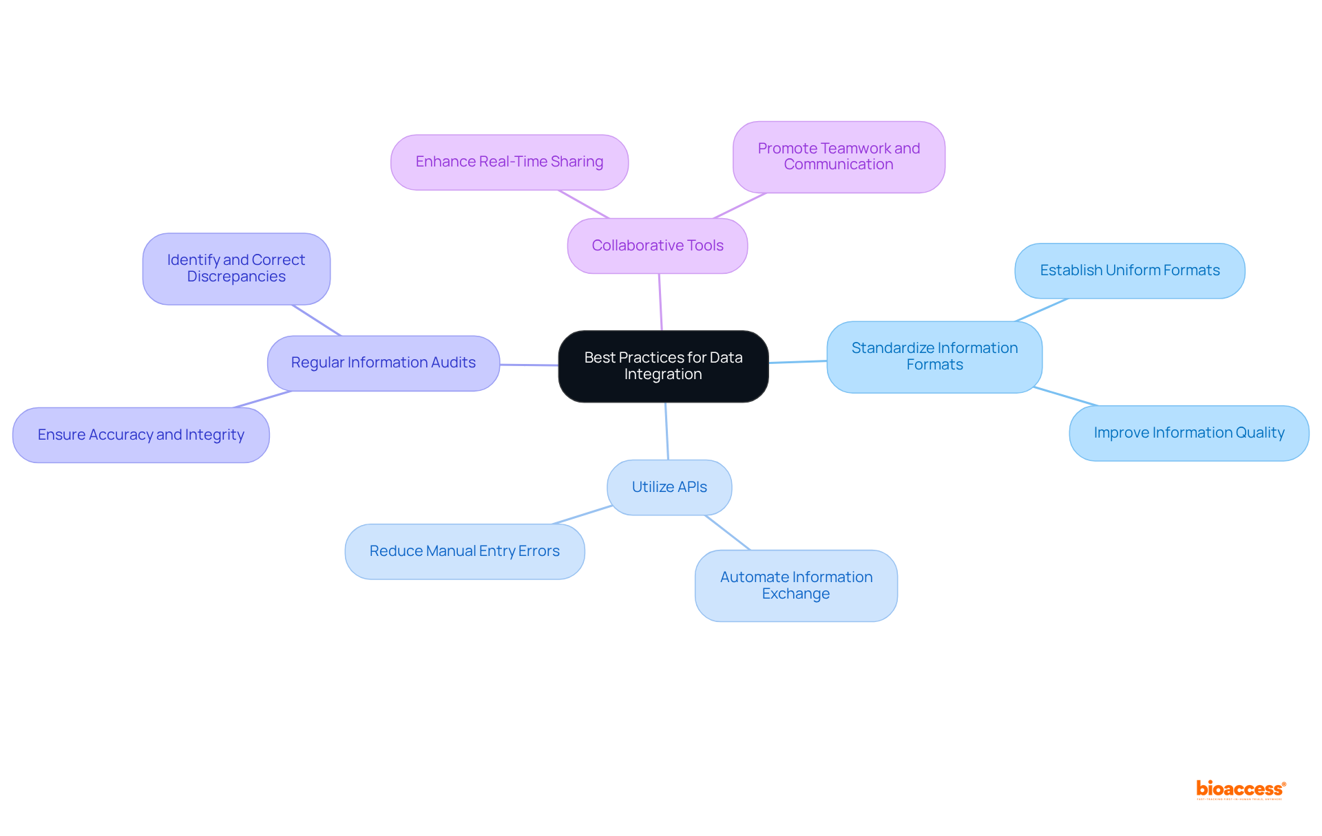 The central node represents the overall goal of improving data integration, while the branches show specific strategies that can be employed. Each strategy is designed to enhance information quality and streamline processes.