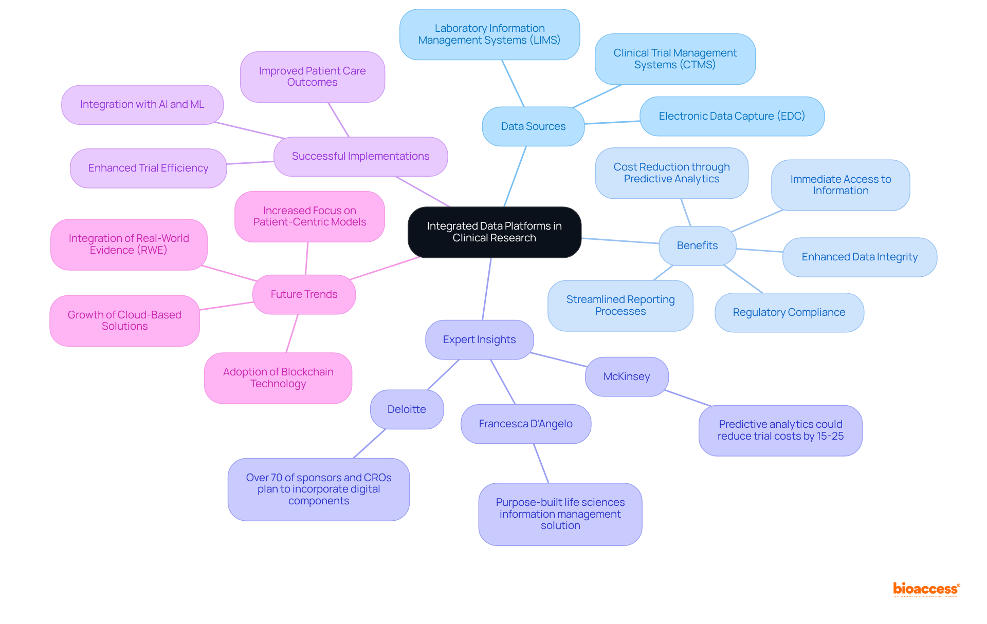 The central node represents the main topic, while branches show related themes. Each sub-branch contains specific details, helping you visualize how all these aspects connect to the main idea.