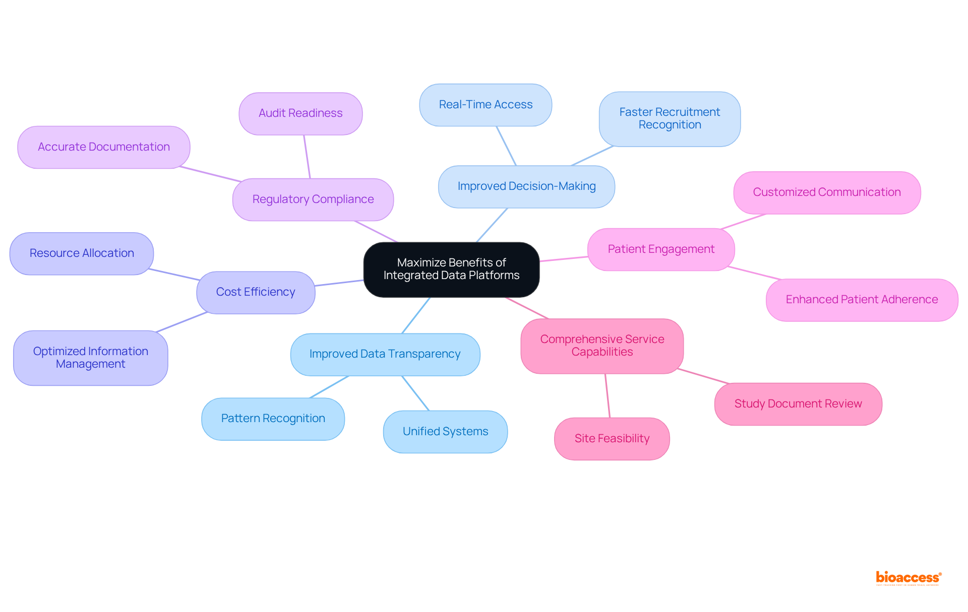 Start at the center with the main goal, then follow the branches to explore each key area. Each branch represents a focus point that contributes to maximizing the advantages of integrated data platforms.