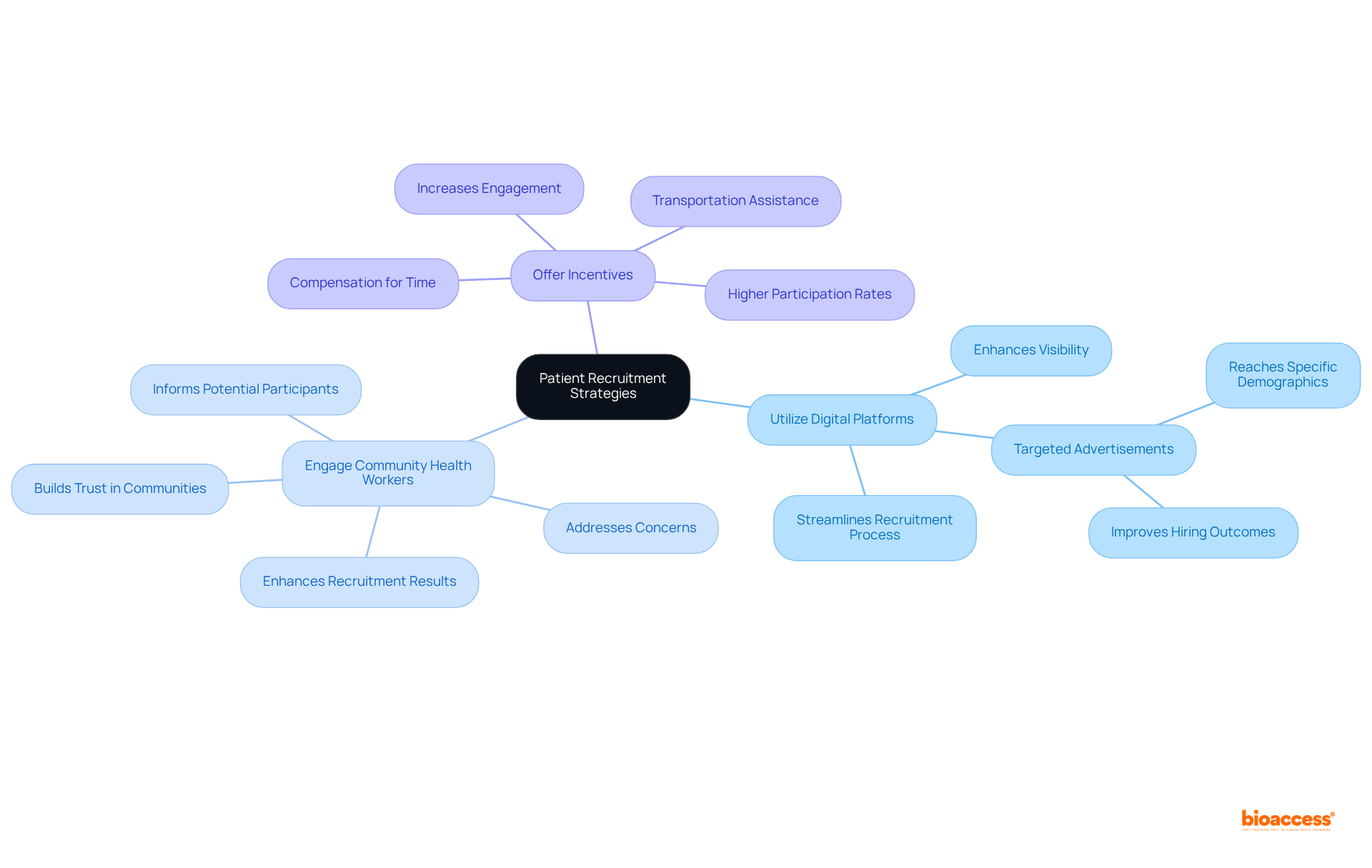 The center shows the main focus on patient recruitment, while each branch represents a strategy. Follow the branches to see specific actions and benefits associated with each approach.