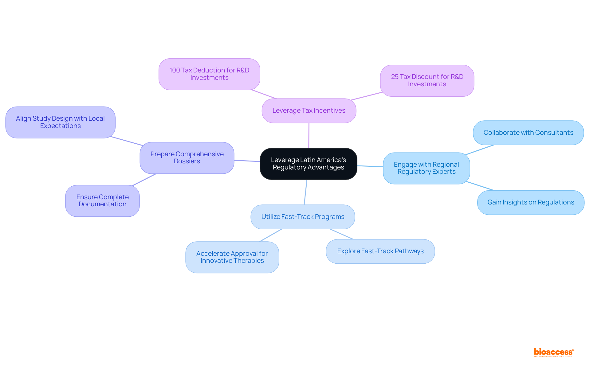 The central node represents the overall goal, and each branch outlines a specific strategy. The sub-branches provide additional details or actions to consider under each strategy. Follow the branches to explore how each strategy connects to the overall objective.