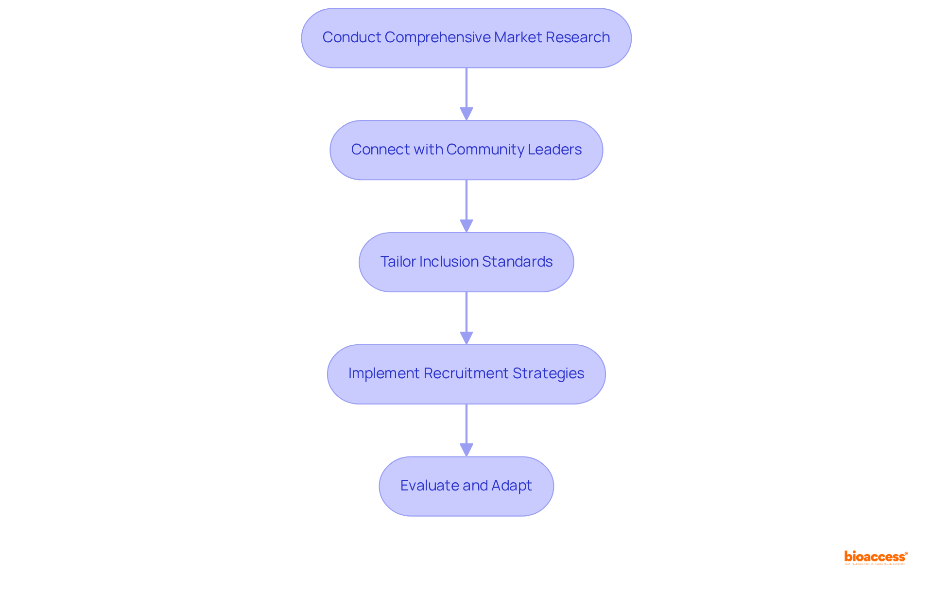 Each box represents a key action that sponsors should take to effectively engage with patient populations and enhance clinical study outcomes — follow the arrows to see how each step leads to the next.