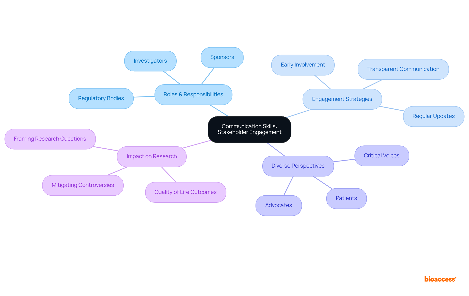 The central node represents the main theme of communication skills. Each branch outlines different aspects of engaging stakeholders, illustrating how each contributes to effective communication and overall project success.
