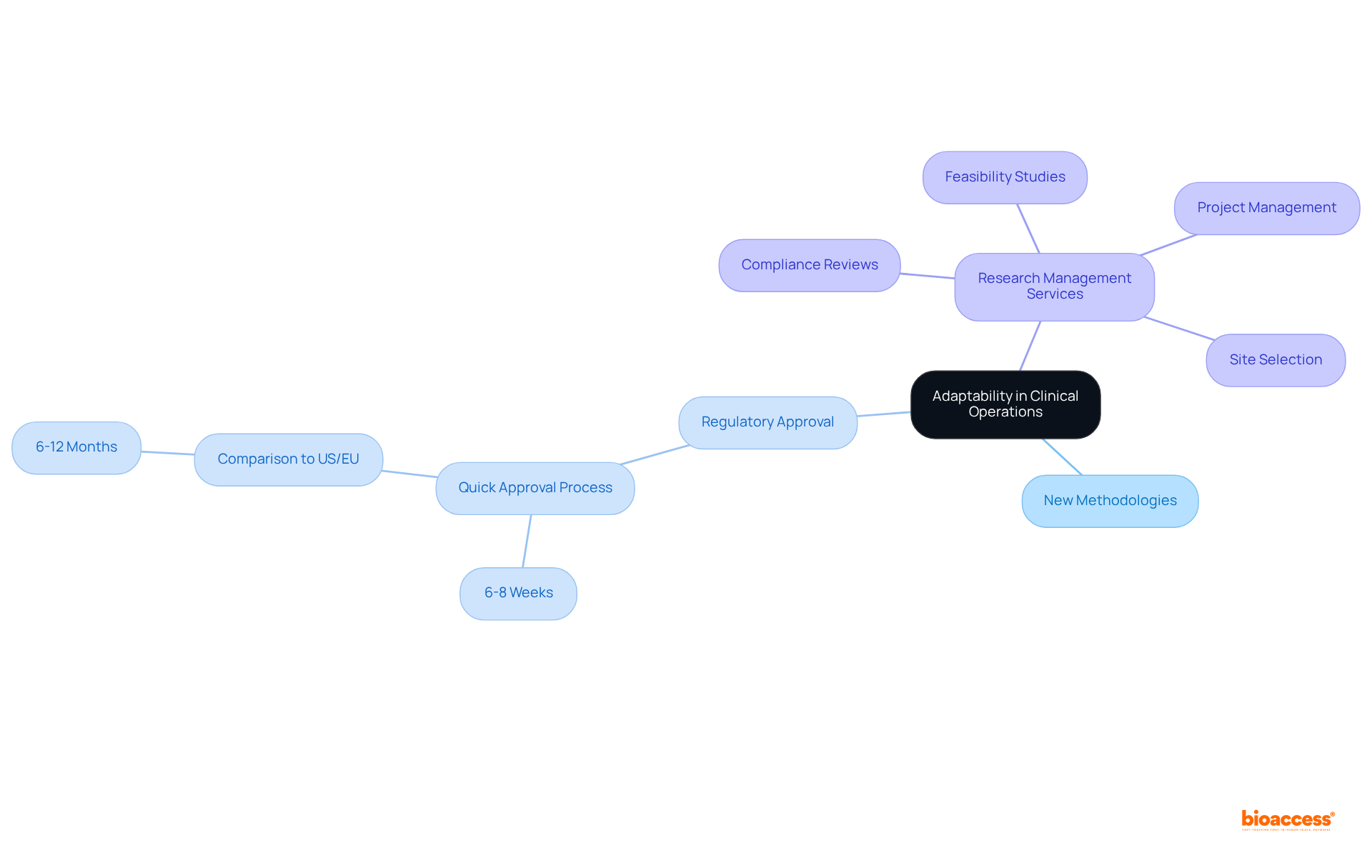 The center shows the main idea of adaptability. Each branch represents a different aspect of flexibility in clinical operations, and the sub-branches provide specific examples or components related to each main topic.