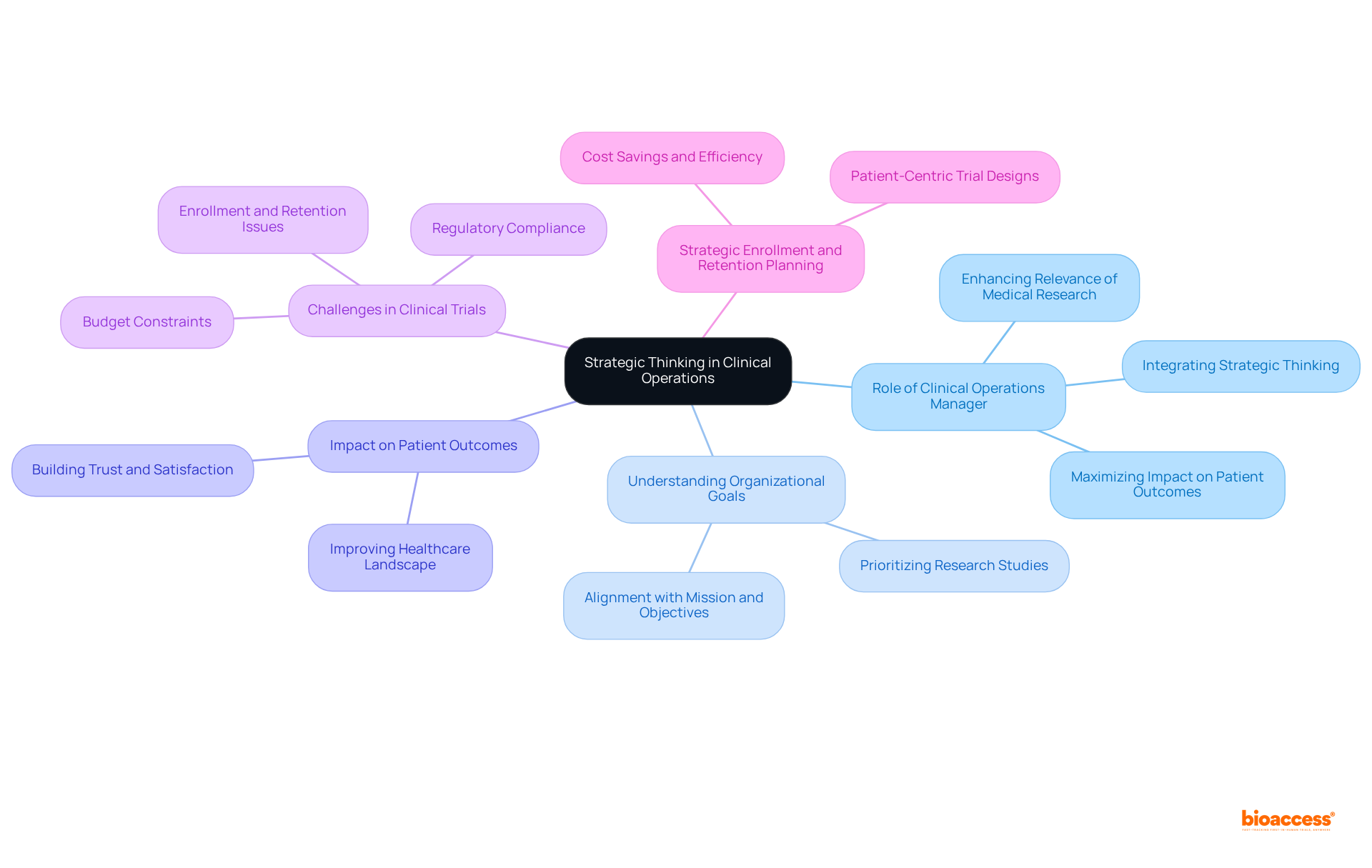 The central node represents the main idea of strategic thinking, while the branches illustrate how various aspects of clinical operations connect to and support the organization's goals. Each color-coded branch helps differentiate the key areas for easier understanding.