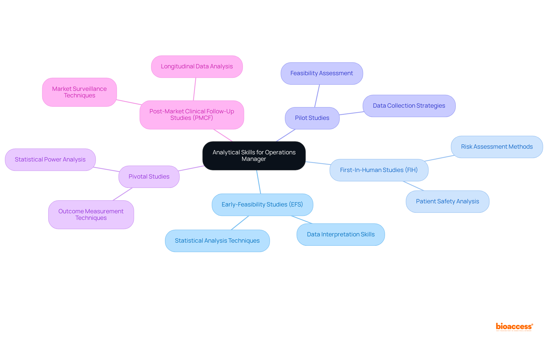 The central node represents the core analytical skills required for the role. Each branch represents a different type of study, showing how analytical skills apply in various contexts. The sub-branches can include specific methods or insights related to that study.